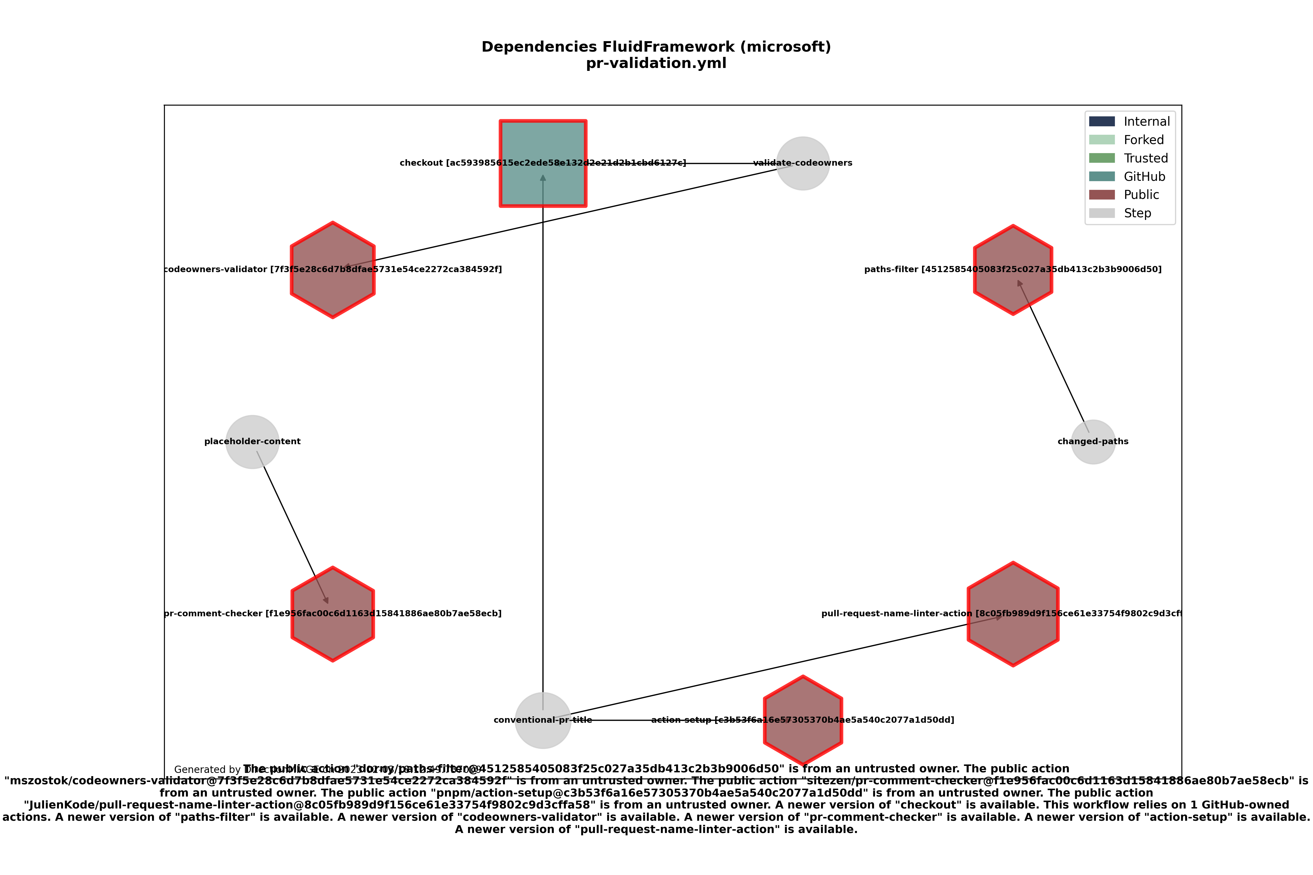 Dependencies pr-validation.yml