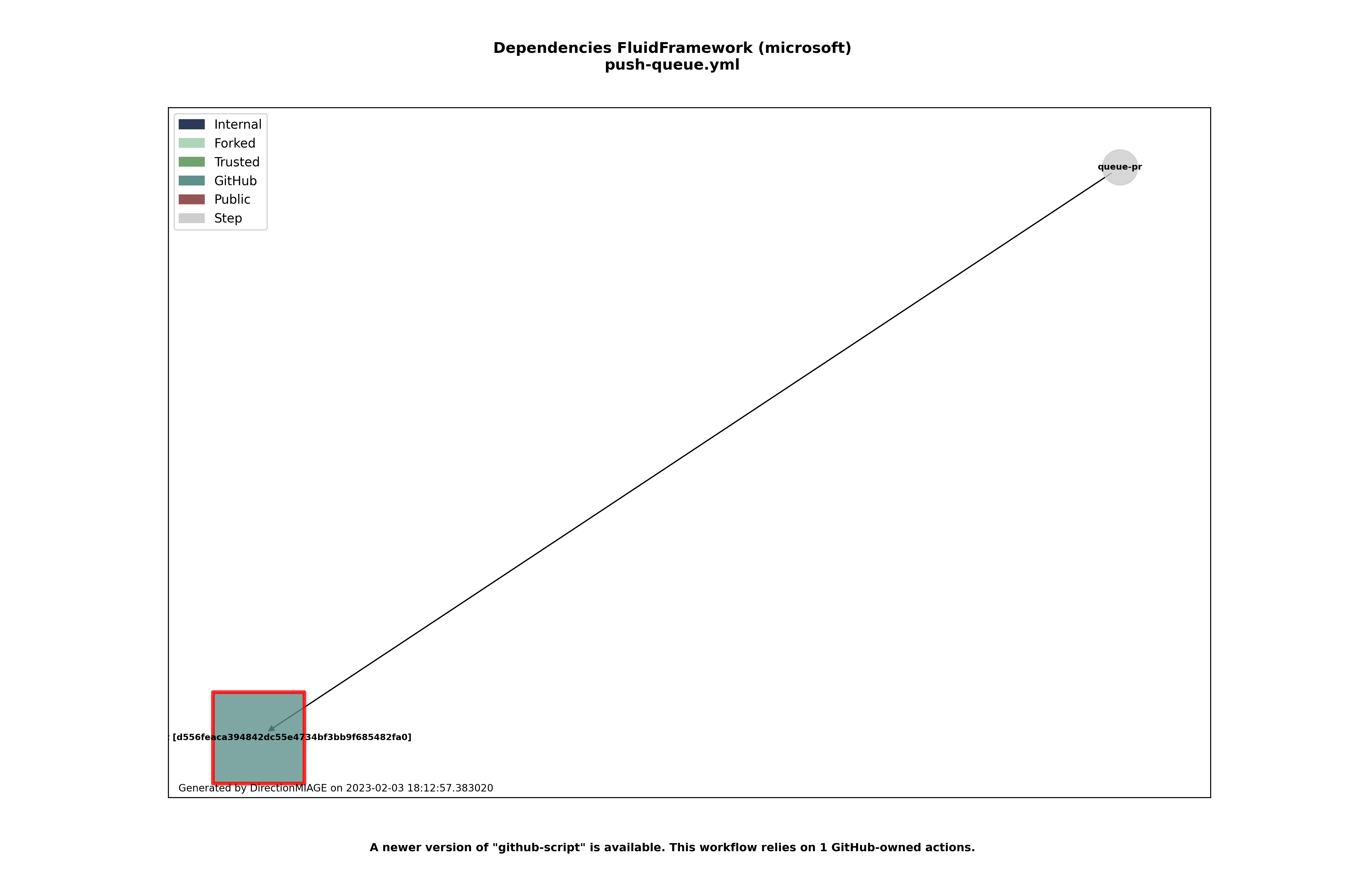 Dependencies push-queue.yml