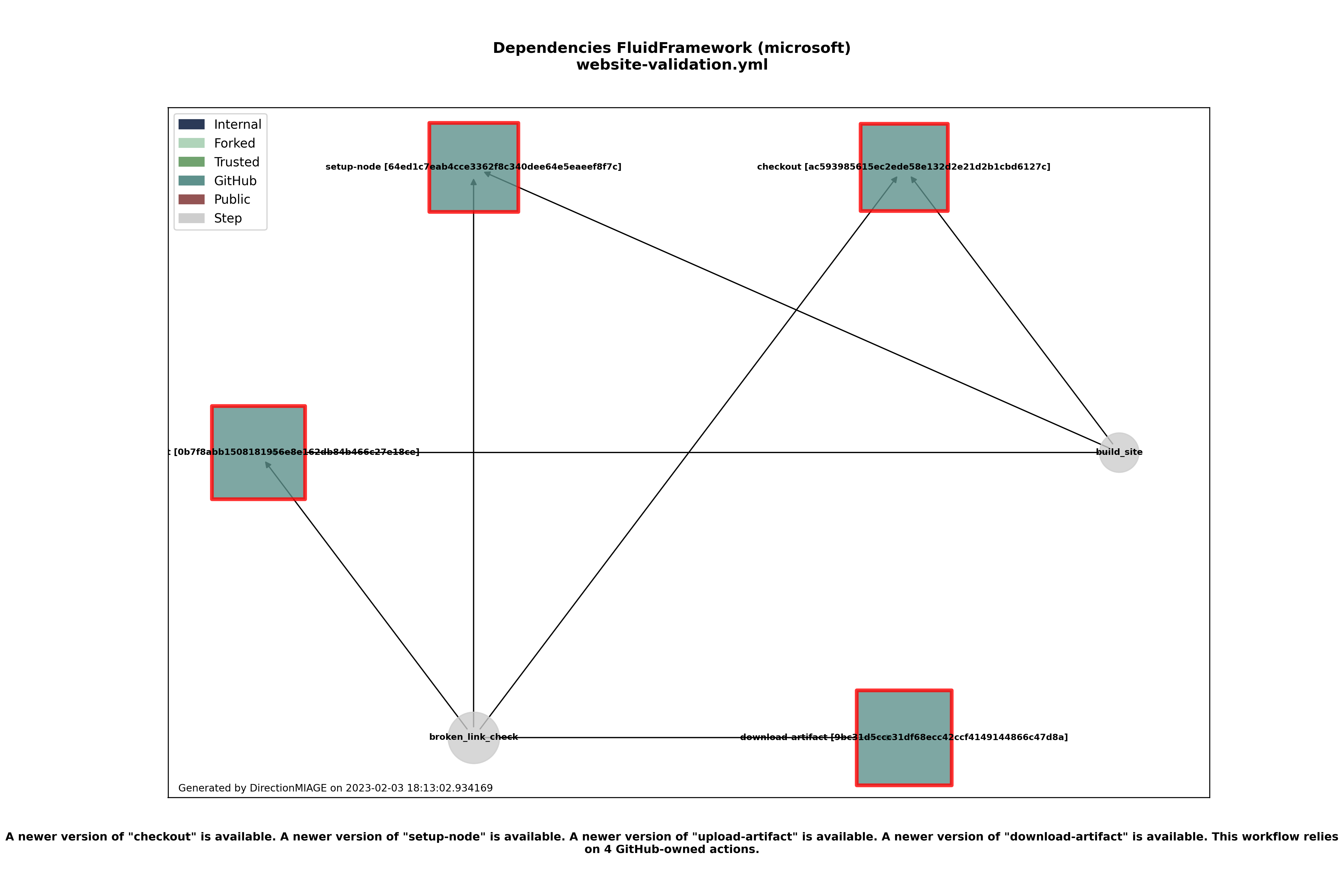 Dependencies website-validation.yml