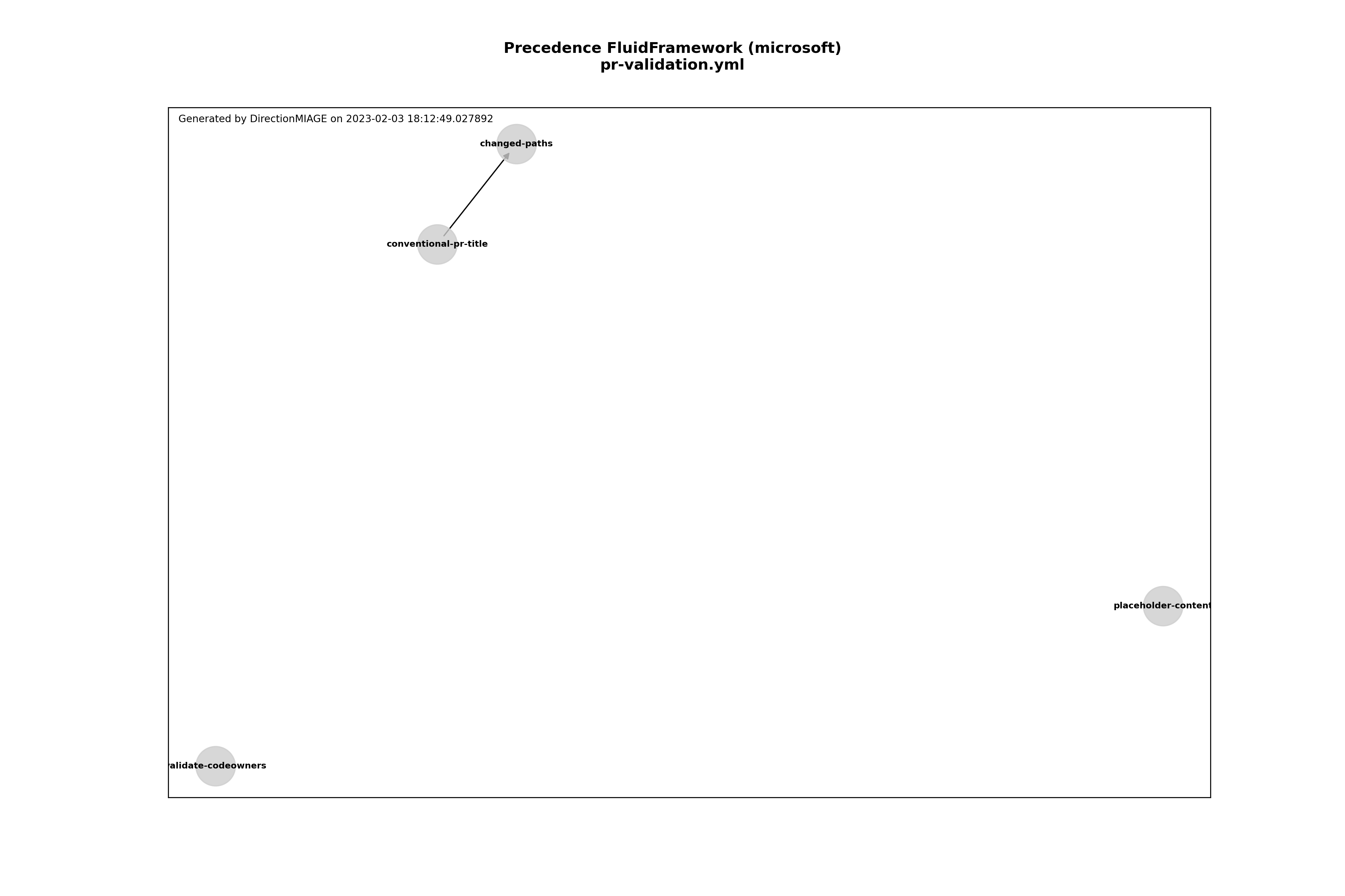 Precedence pr-validation.yml