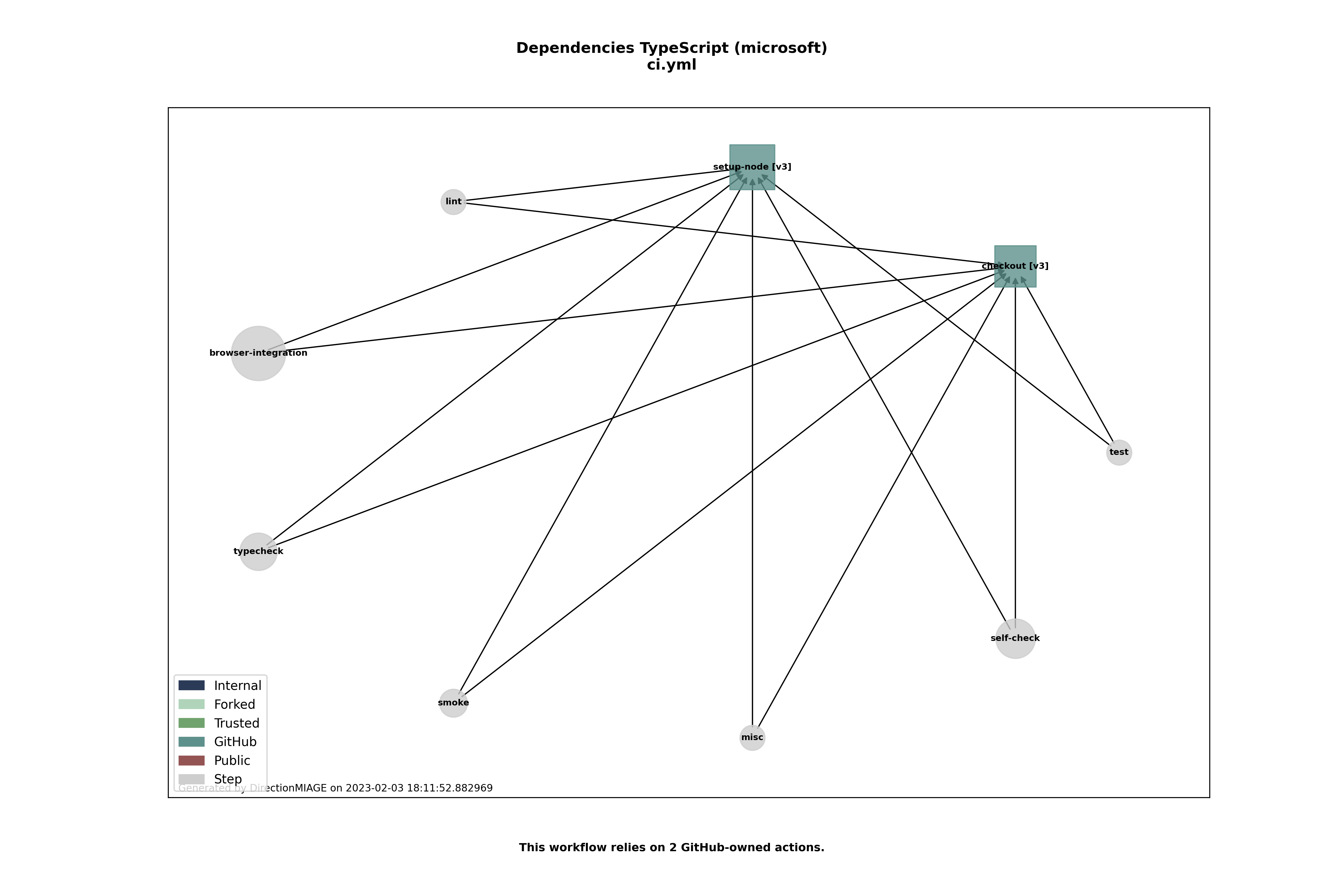 Dependencies ci.yml