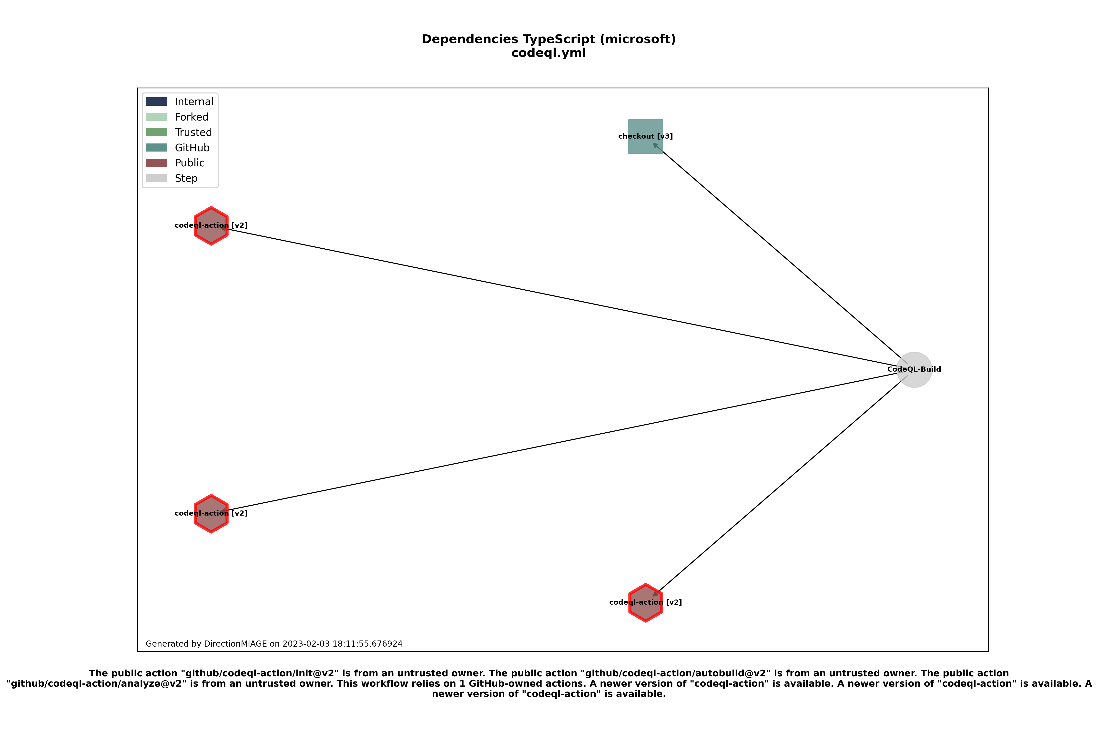 Dependencies codeql.yml