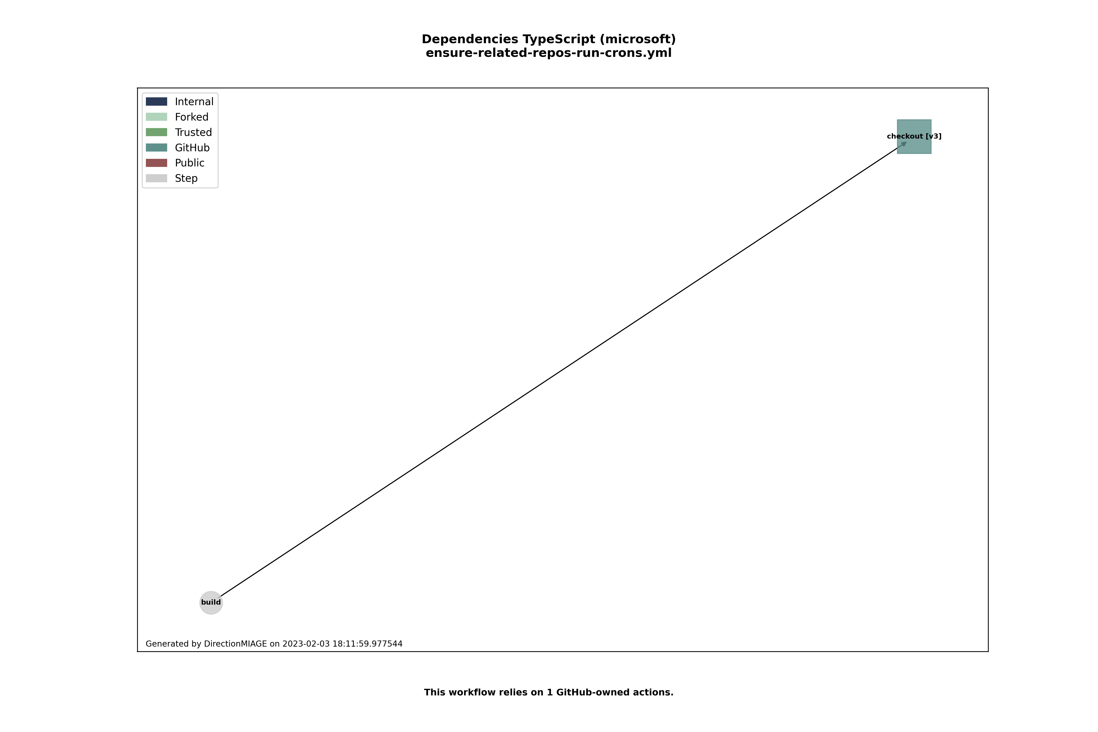 Dependencies ensure-related-repos-run-crons.yml