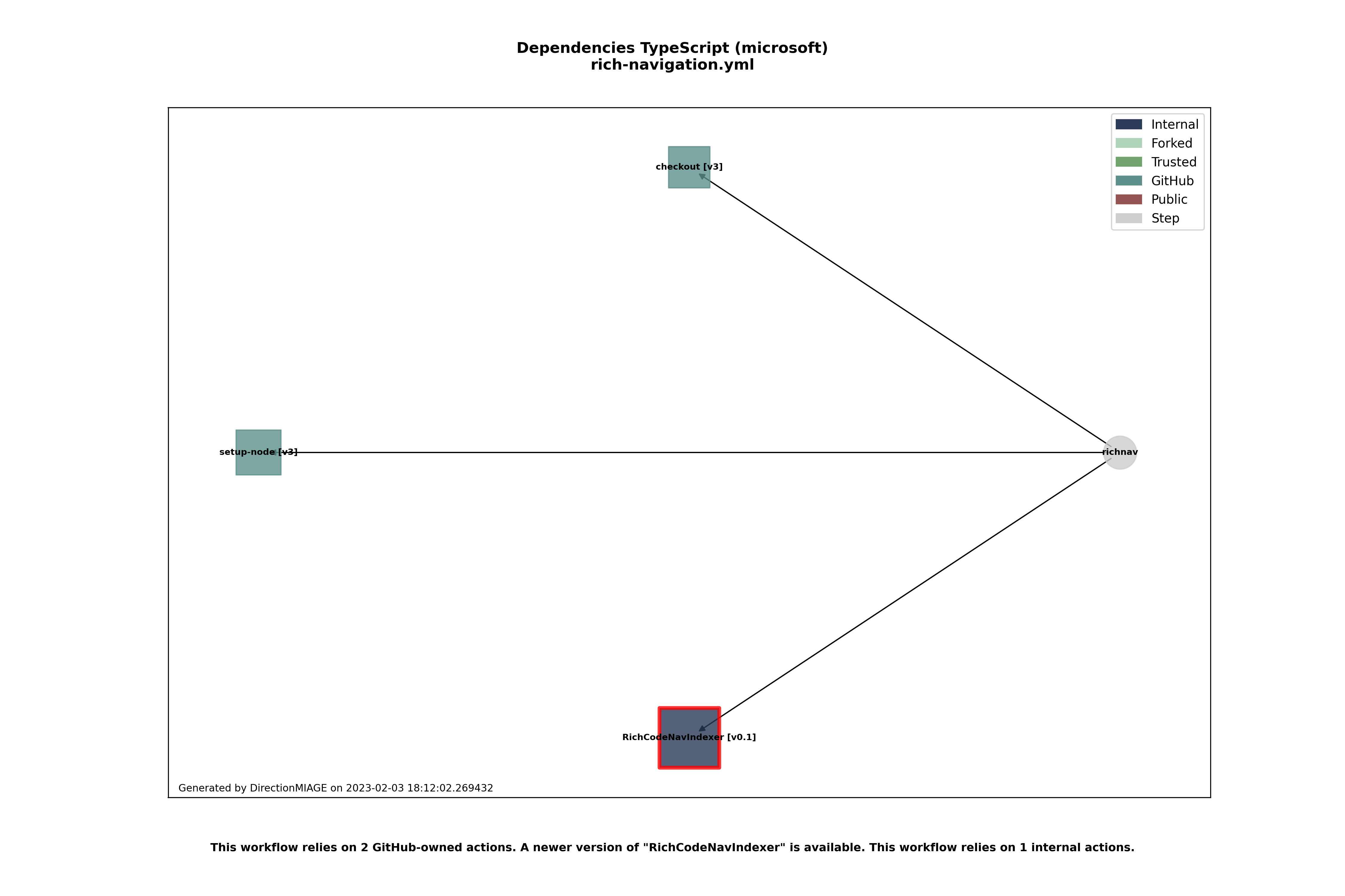 Dependencies rich-navigation.yml