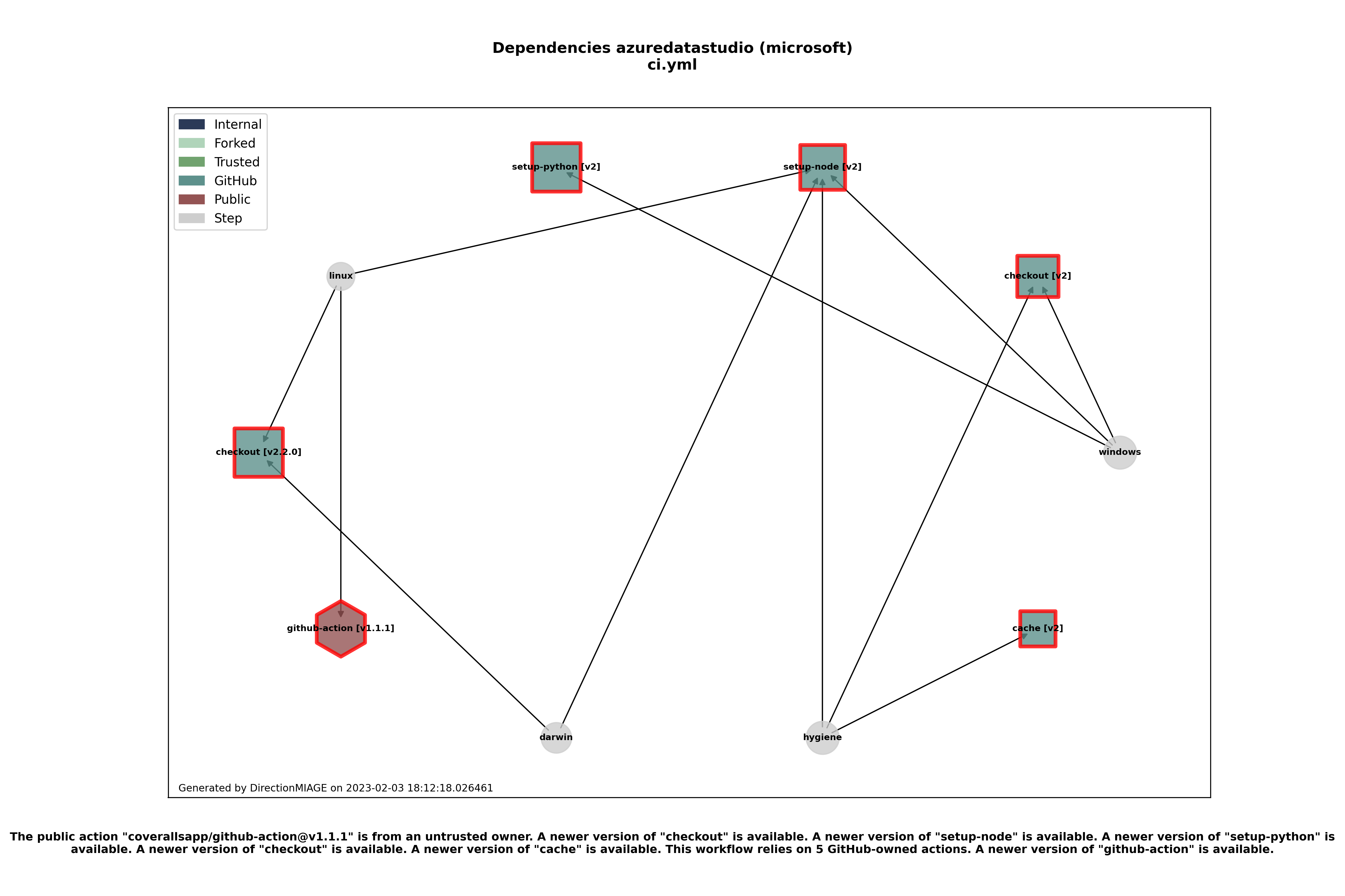 Dependencies ci.yml