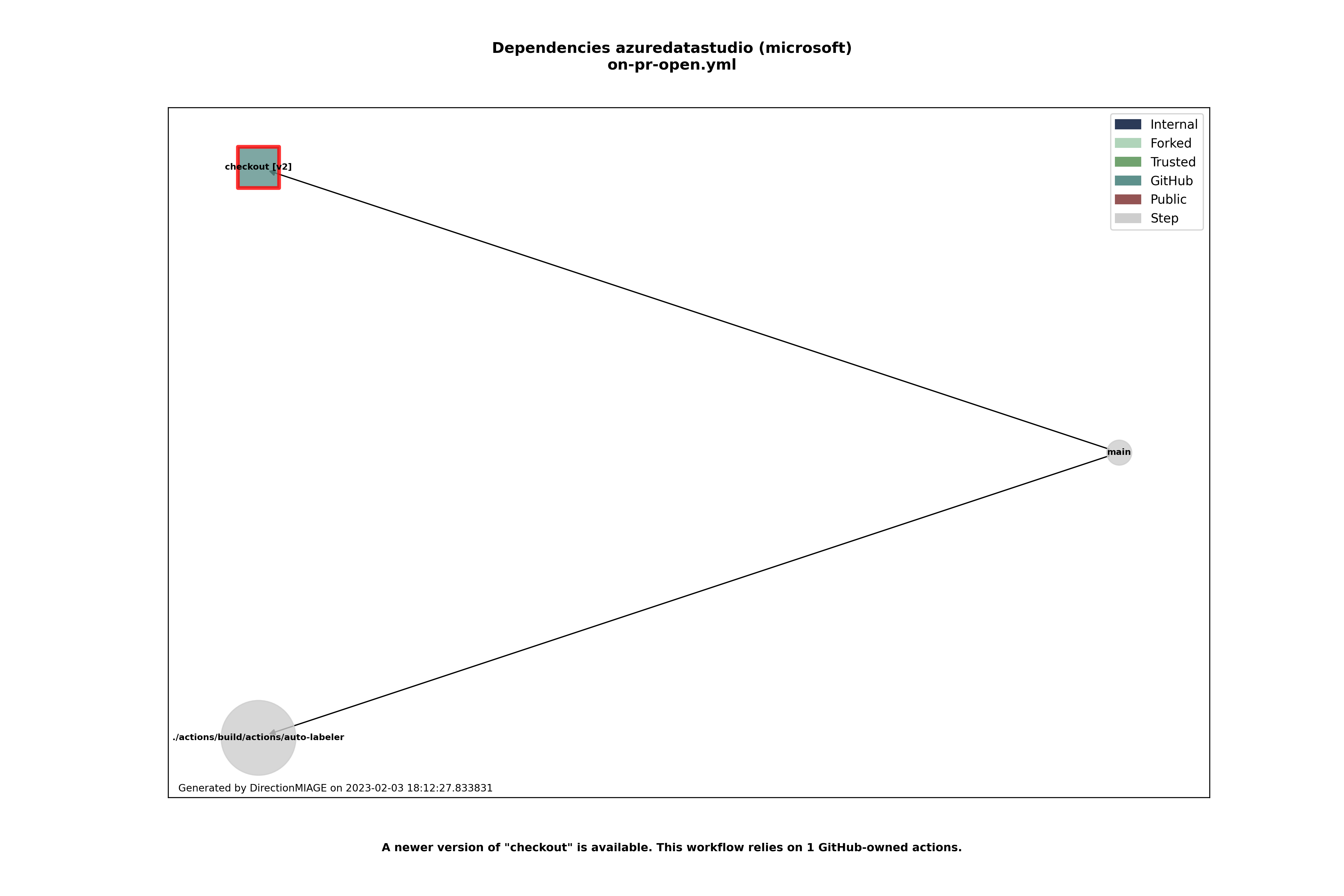 Dependencies on-pr-open.yml