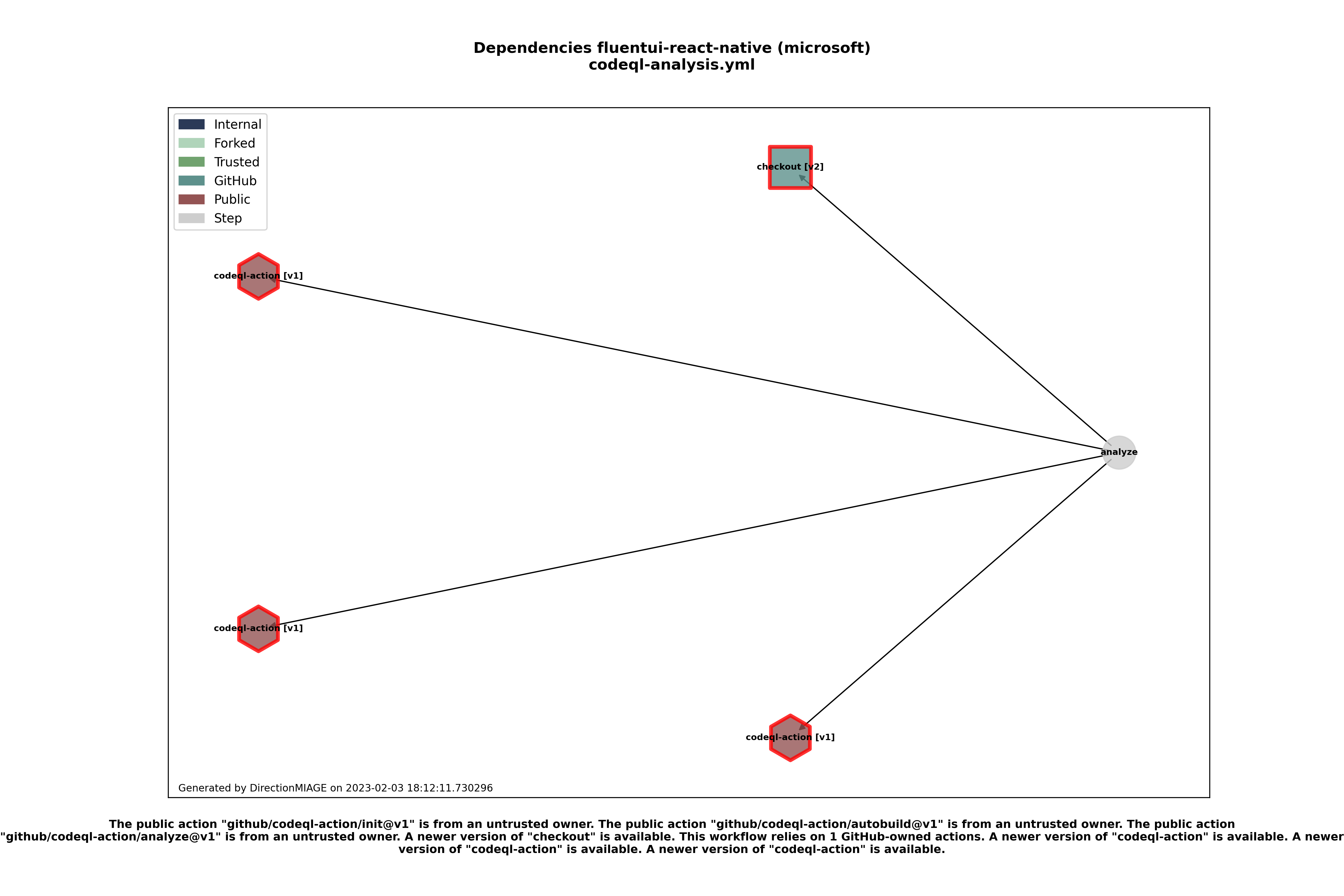 Dependencies codeql-analysis.yml