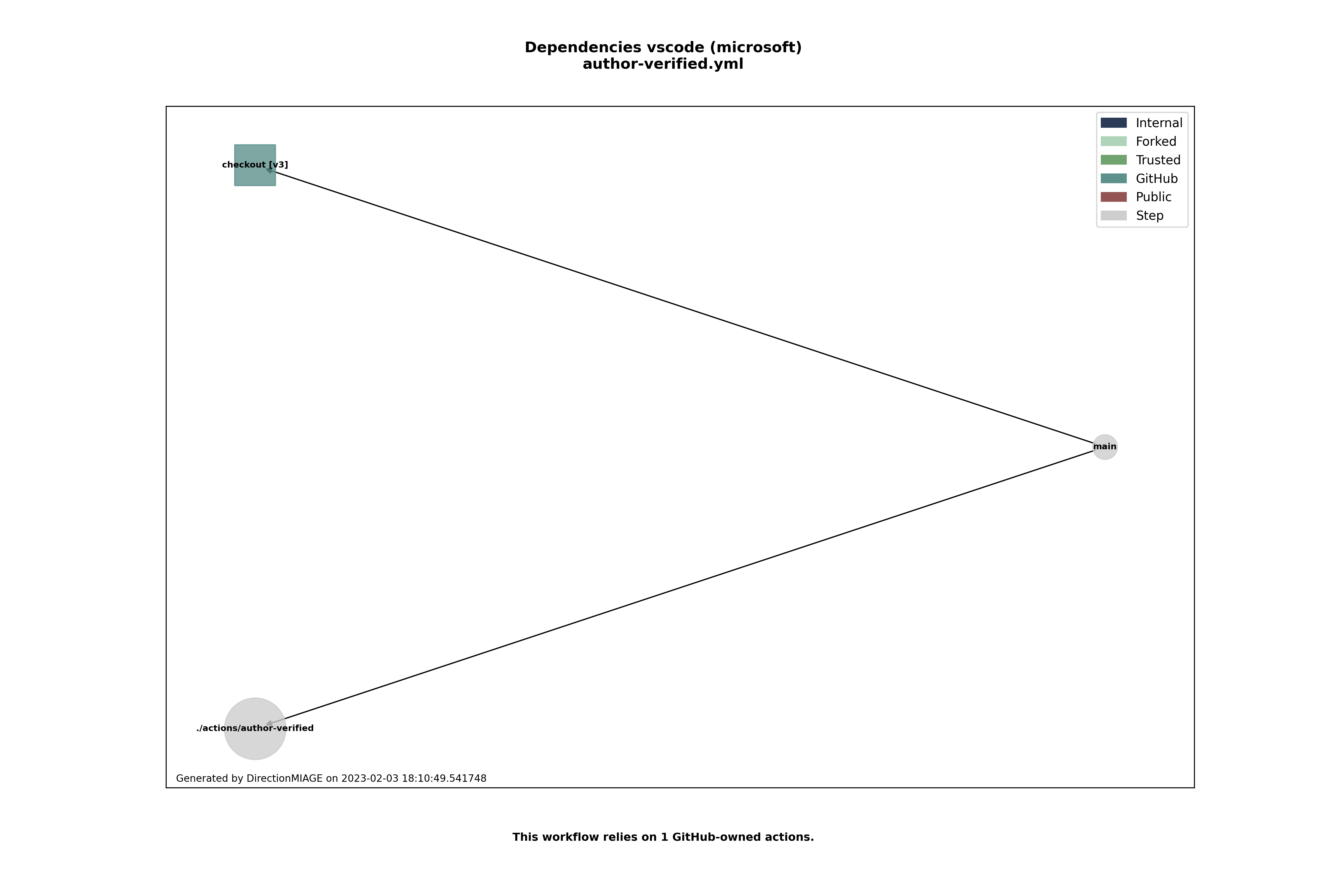 Dependencies author-verified.yml