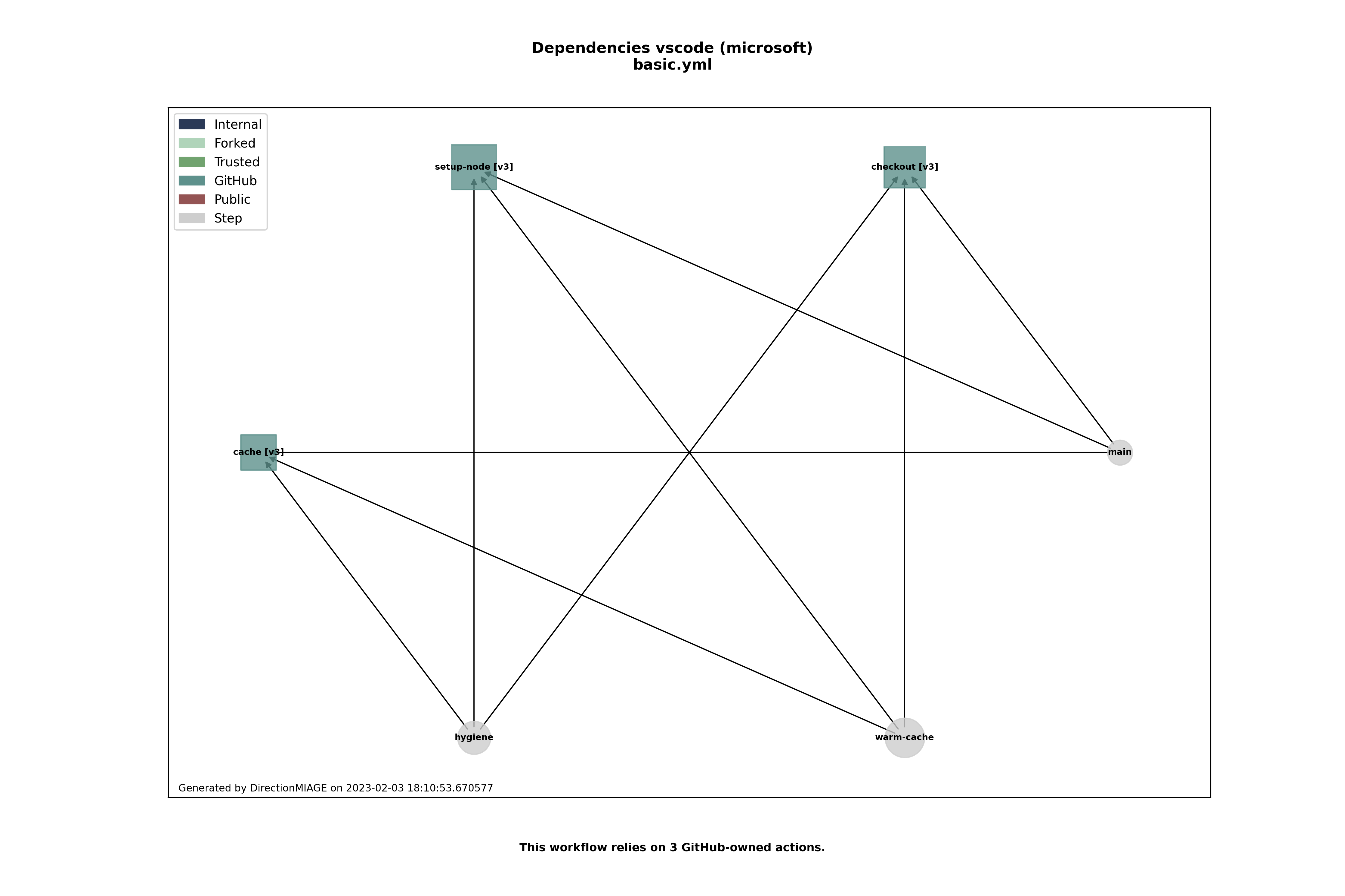 Dependencies basic.yml