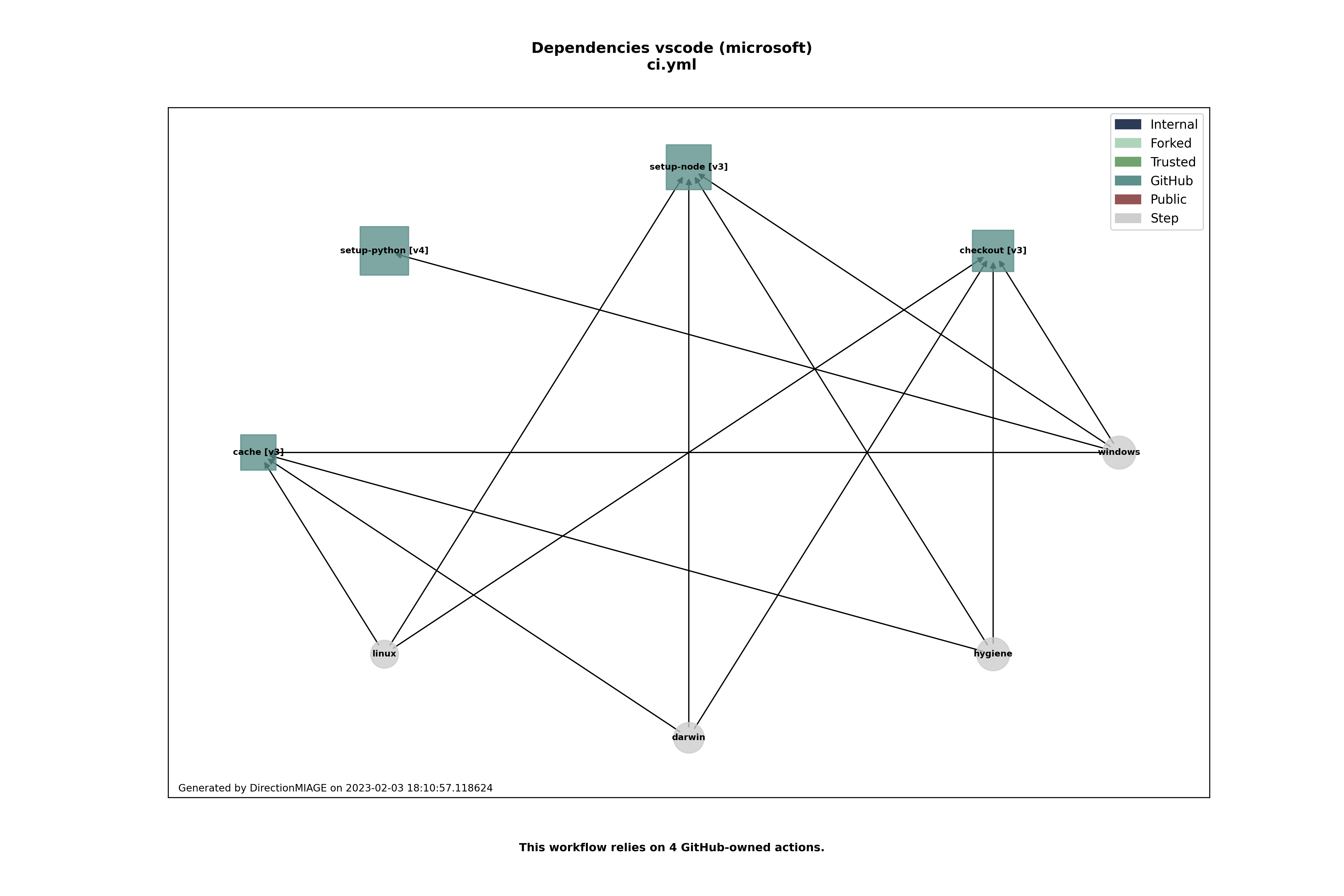 Dependencies ci.yml