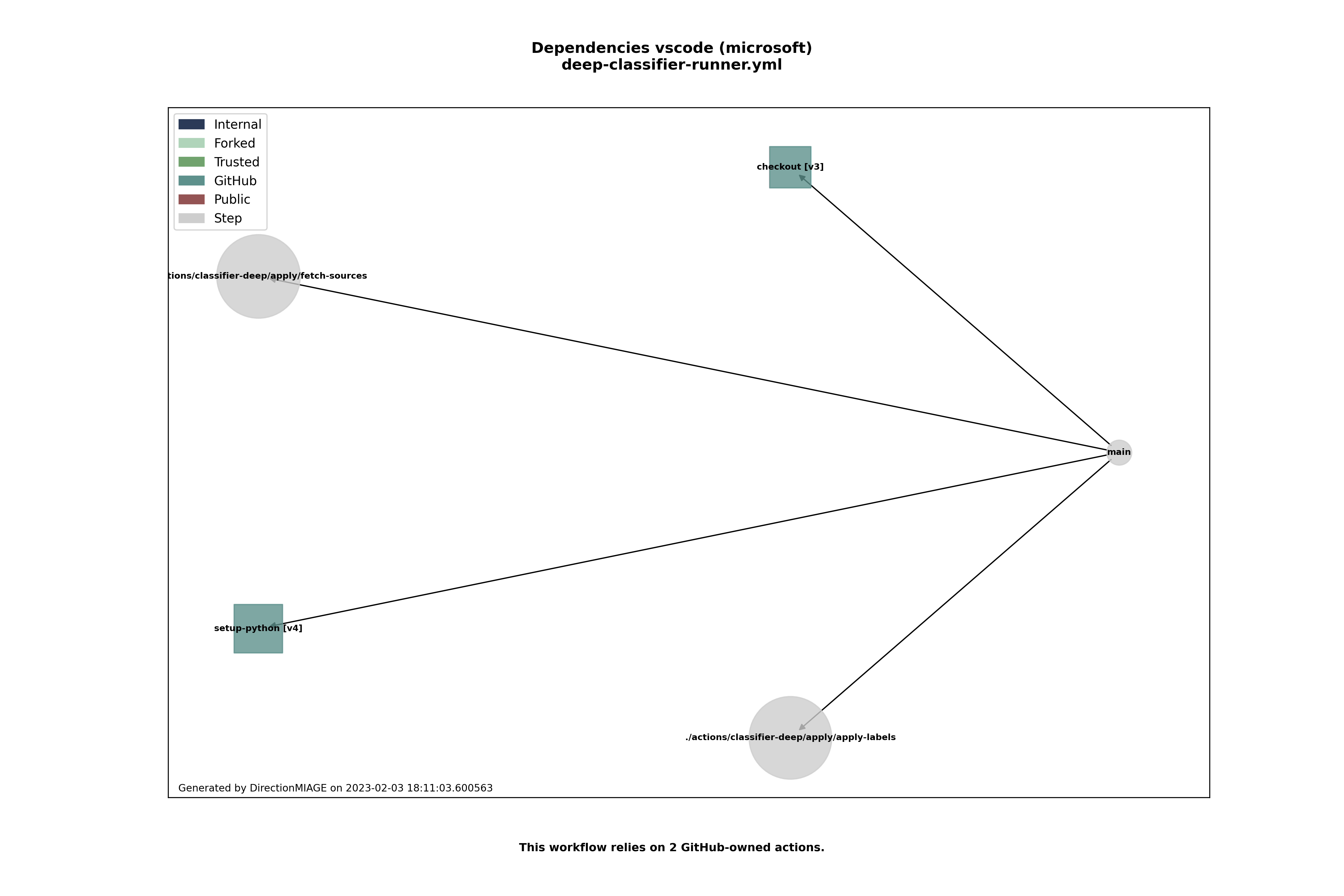 Dependencies deep-classifier-runner.yml