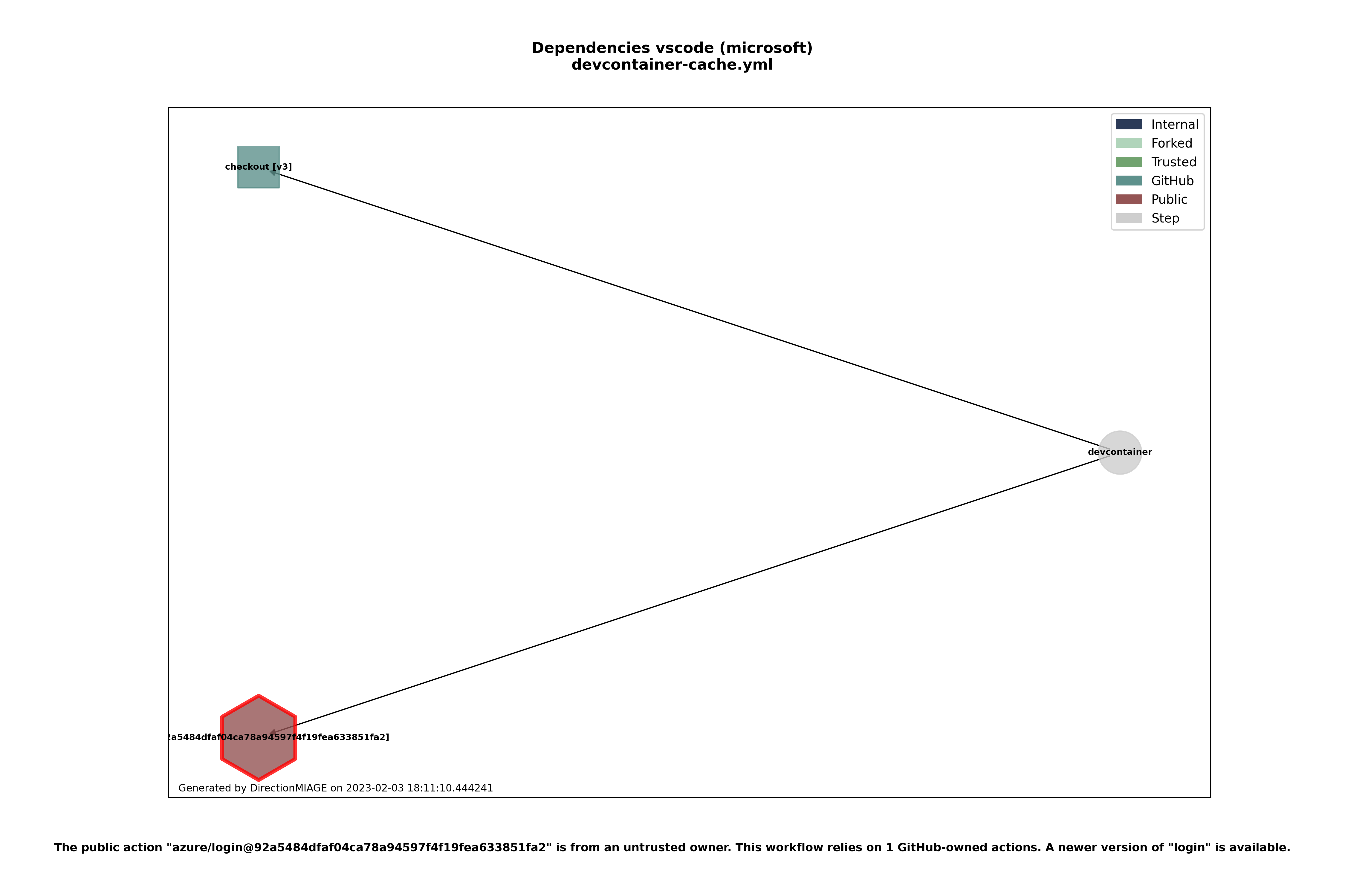 Dependencies devcontainer-cache.yml