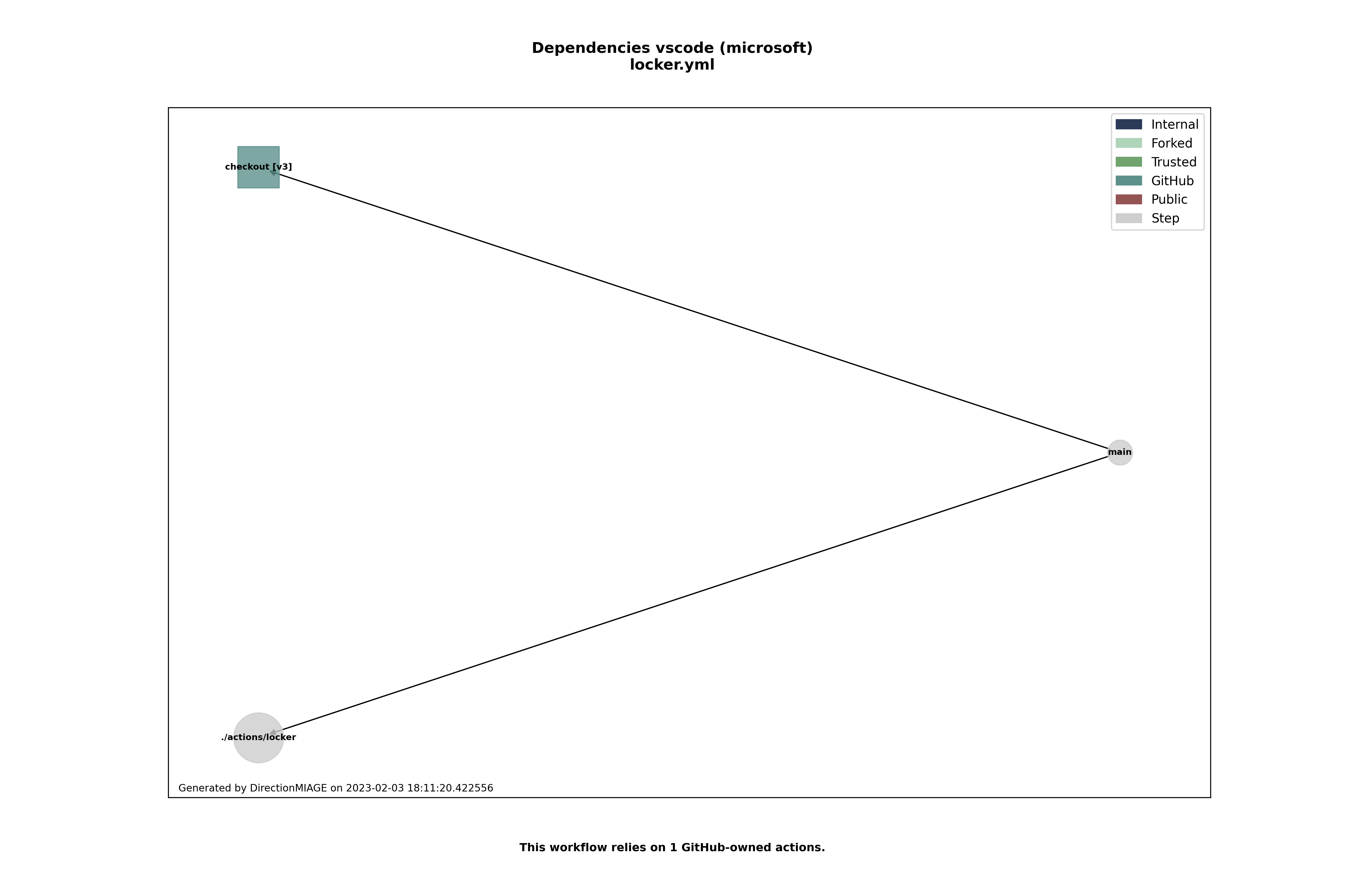 Dependencies locker.yml