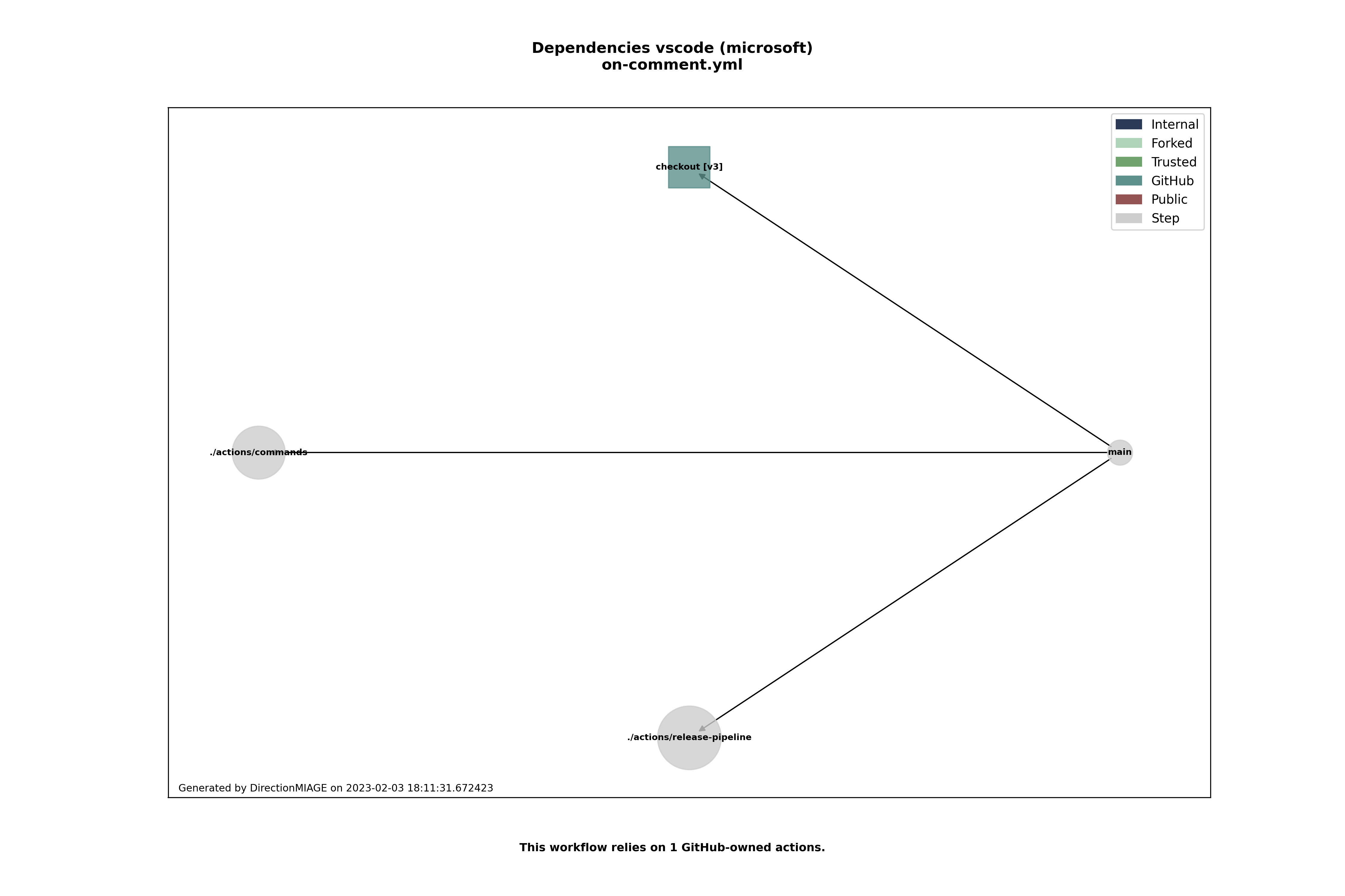 Dependencies on-comment.yml