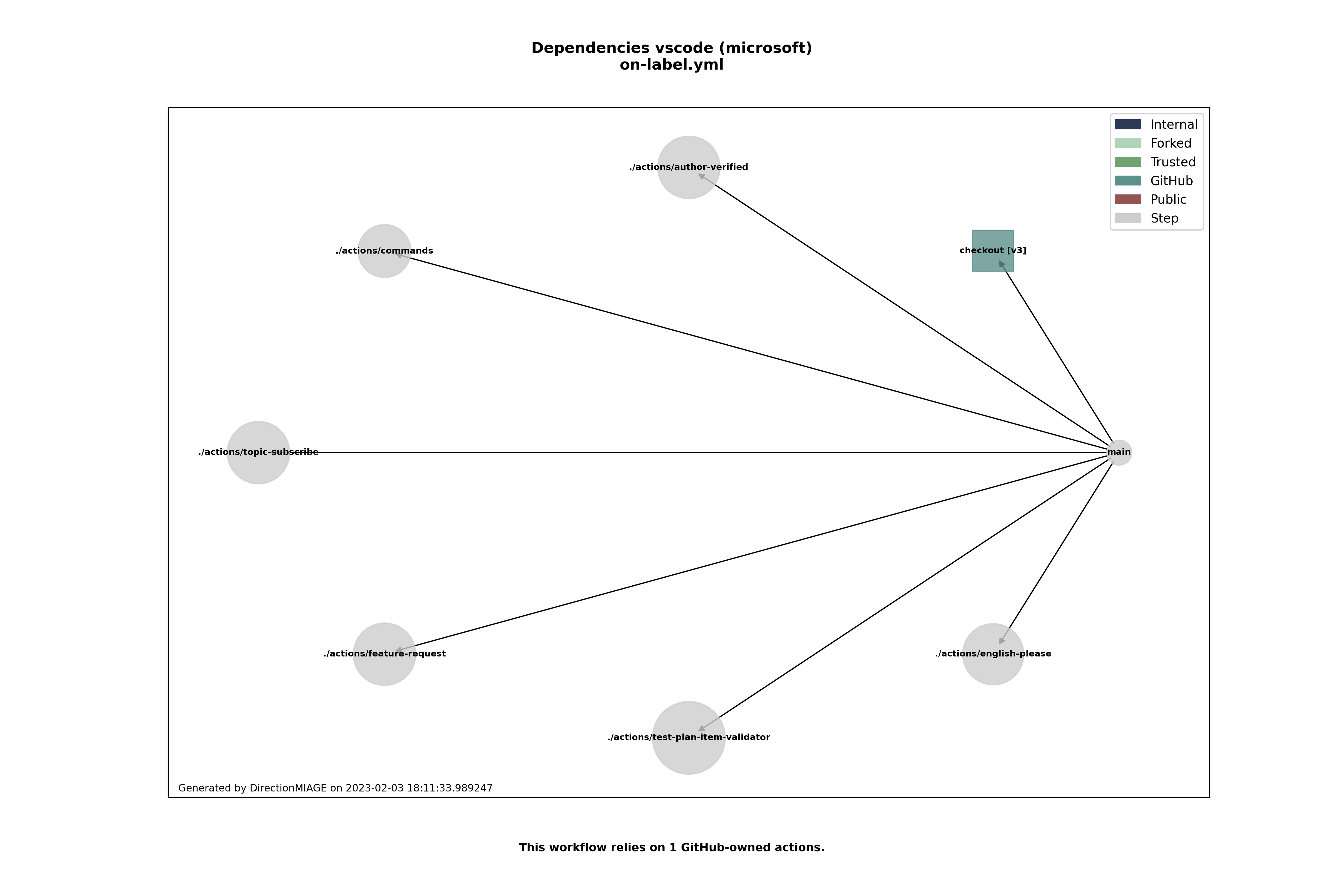 Dependencies on-label.yml