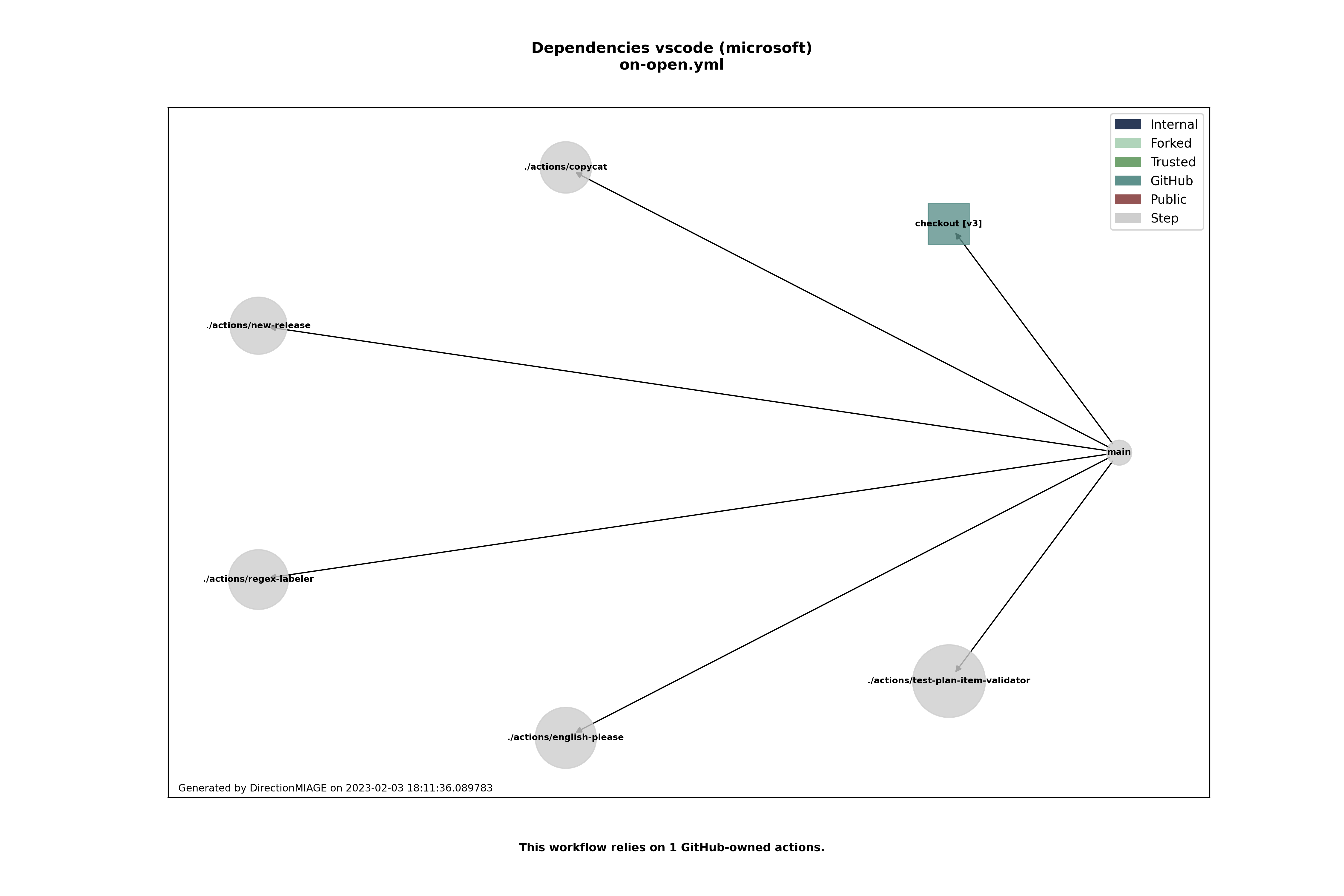 Dependencies on-open.yml