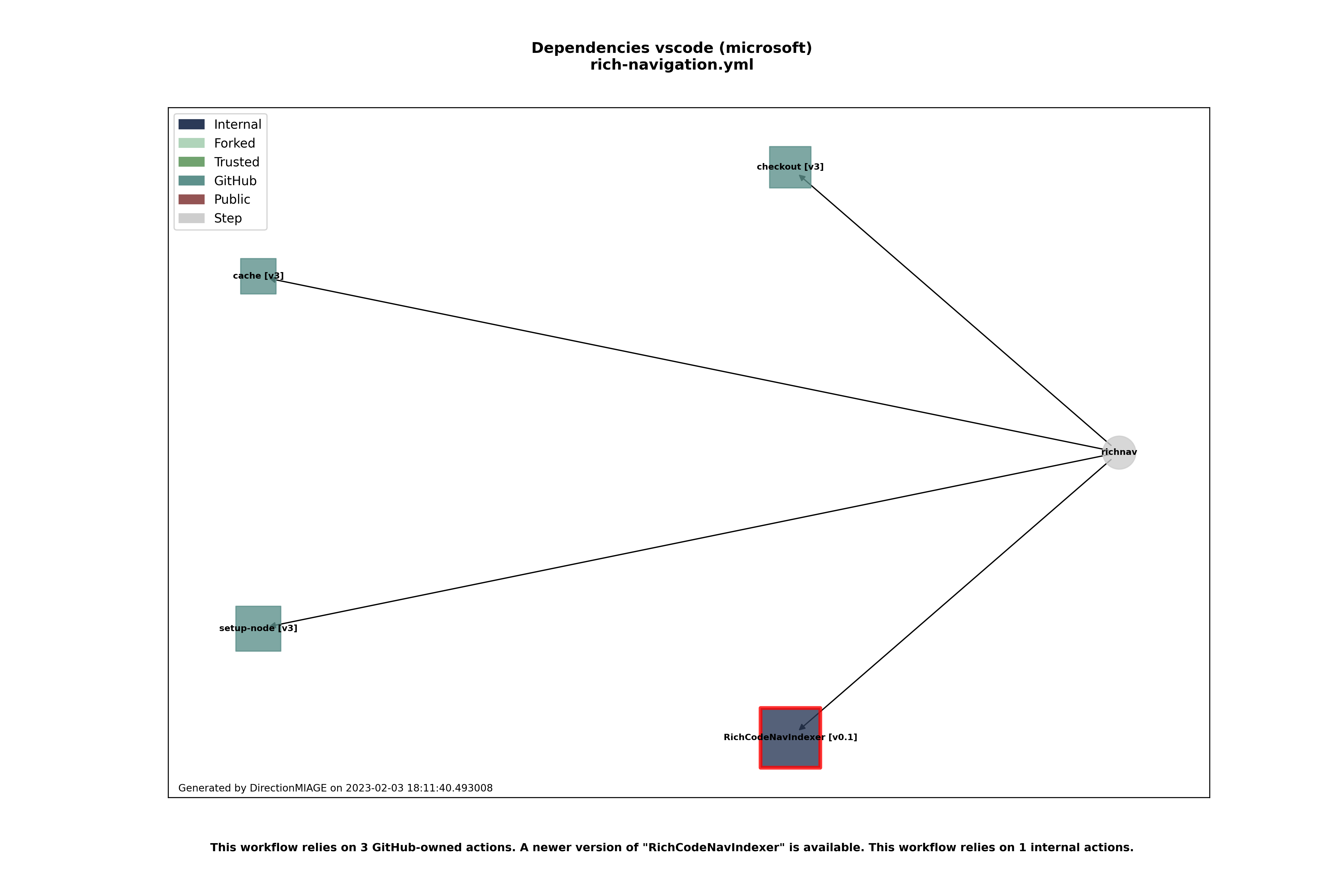 Dependencies rich-navigation.yml