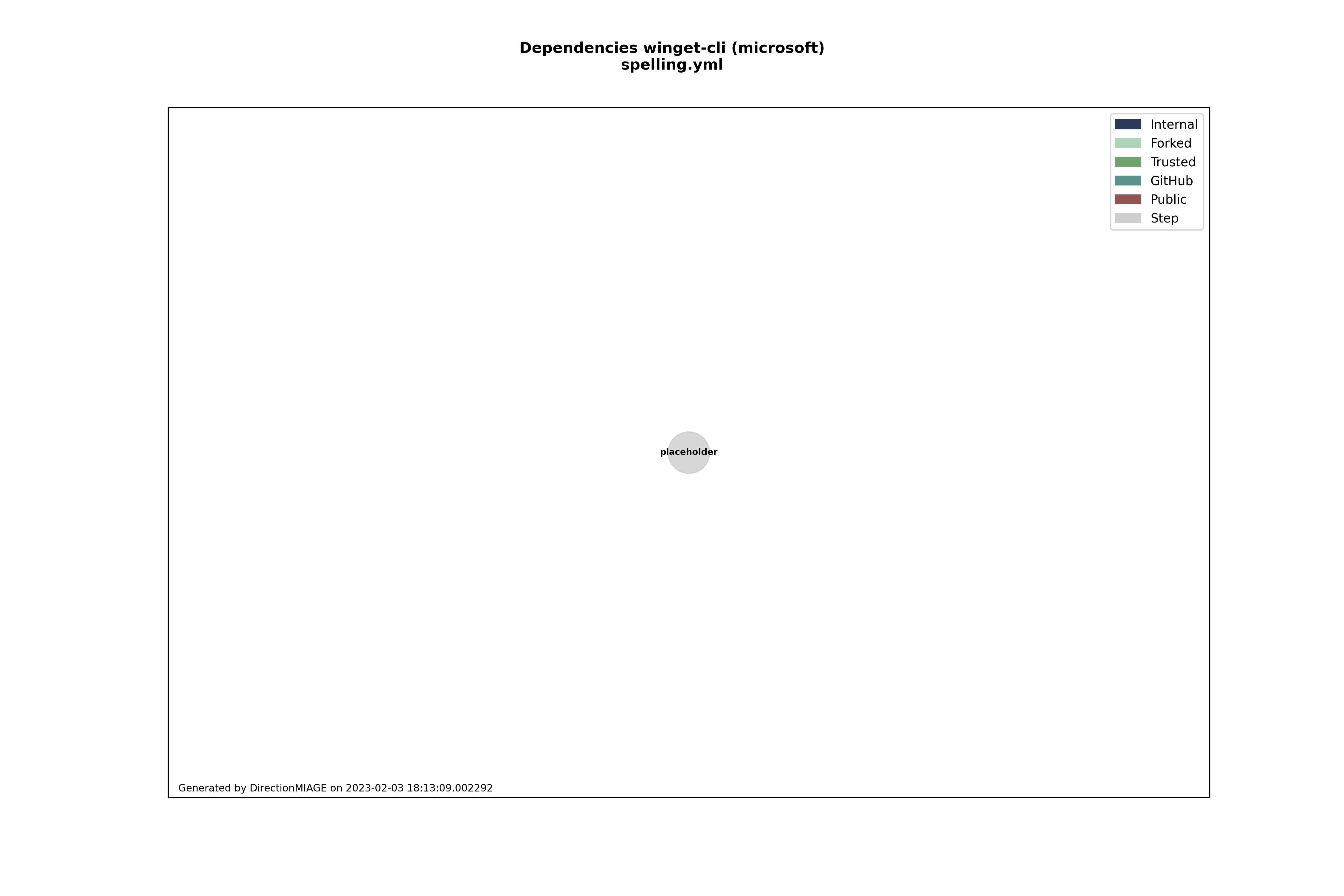 Dependencies spelling.yml