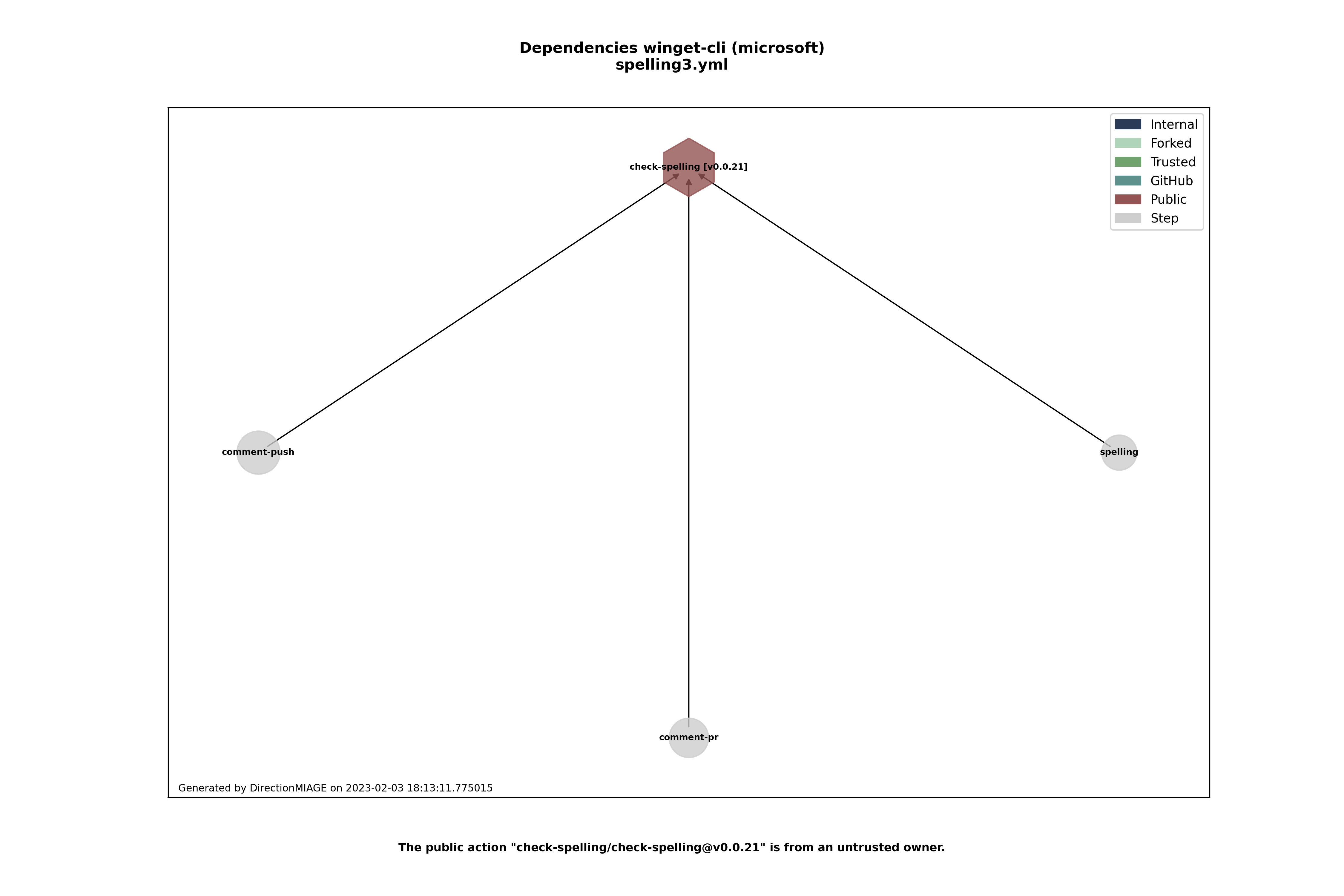 Dependencies spelling3.yml