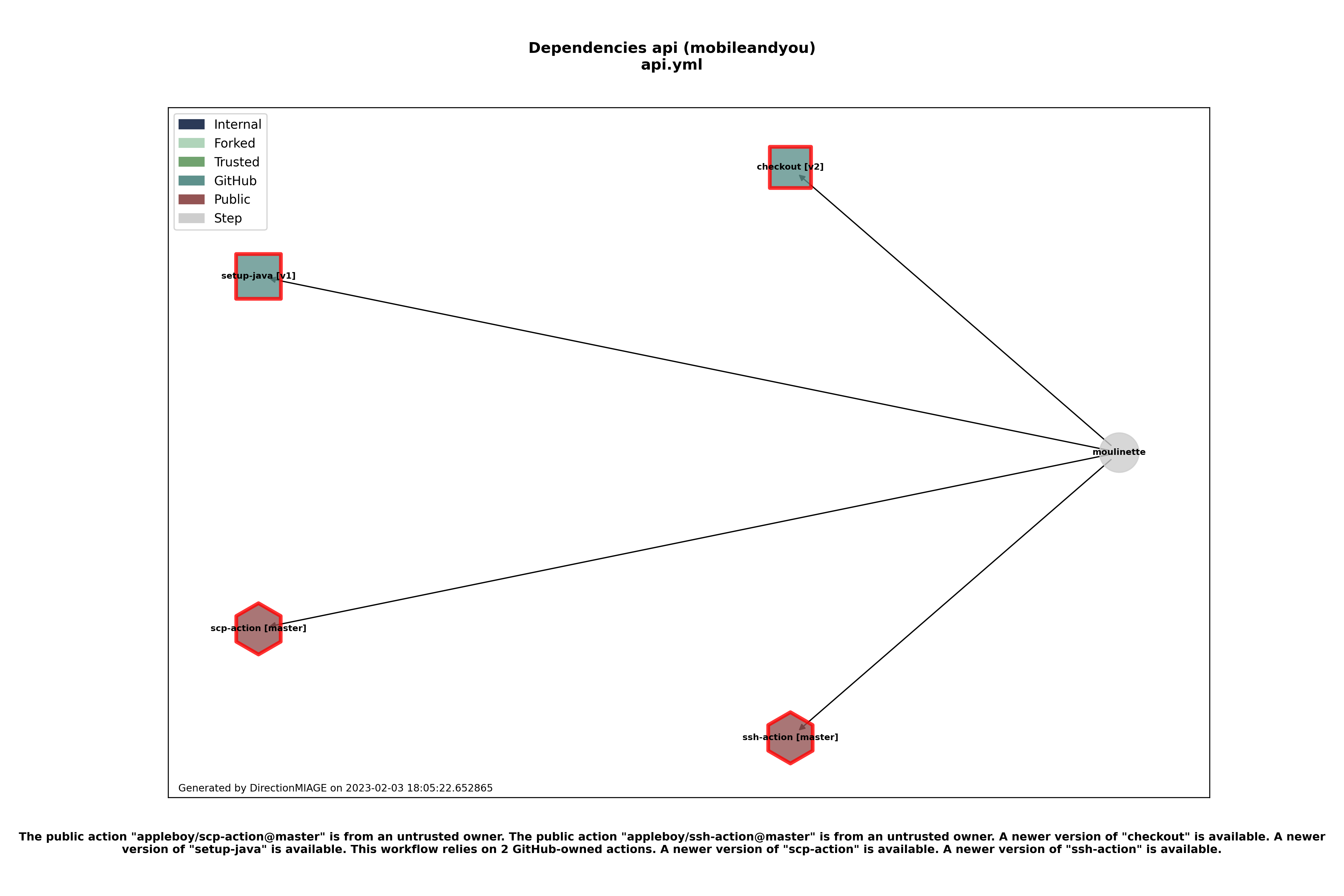 Dependencies api.yml