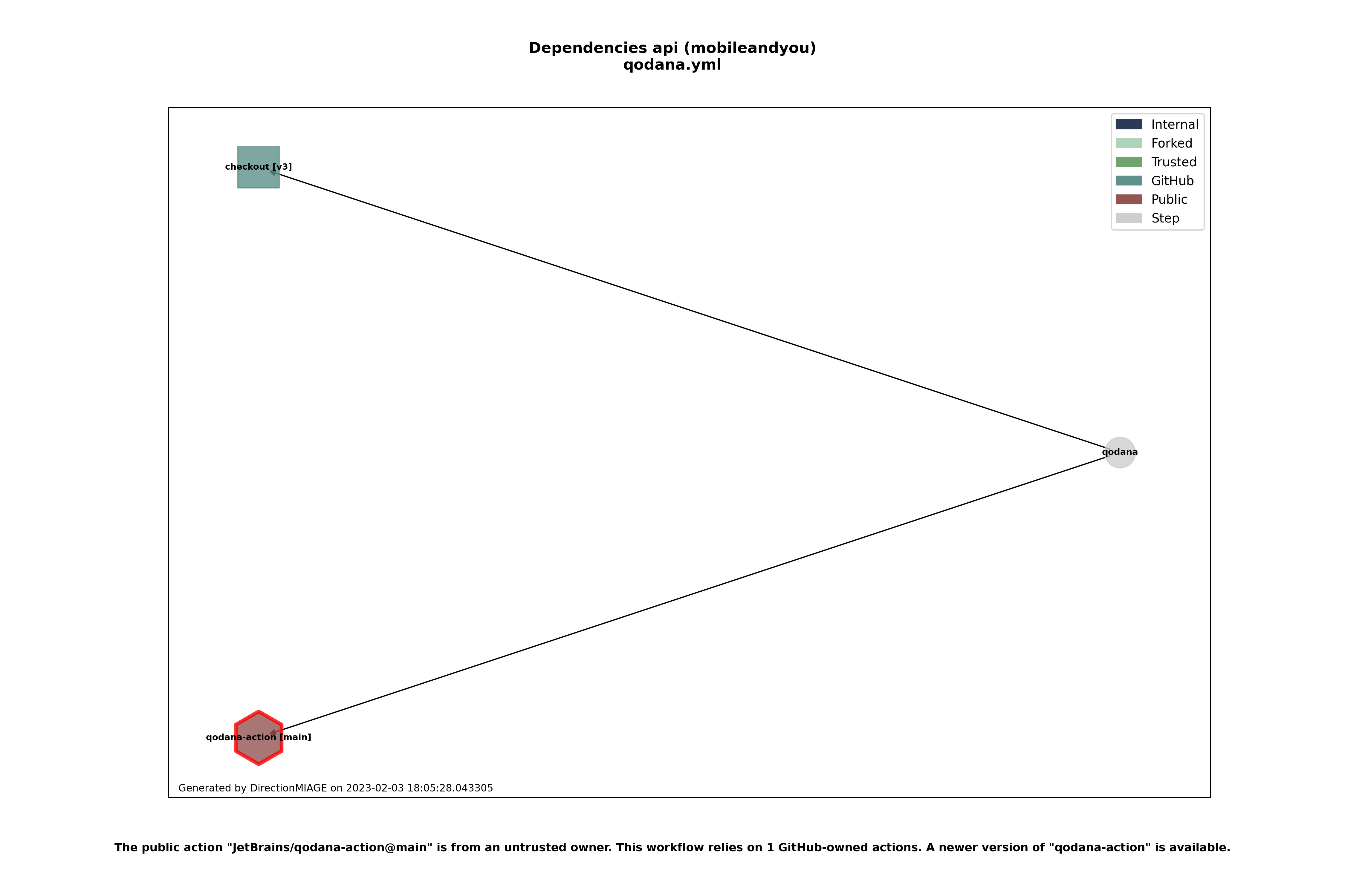 Dependencies qodana.yml