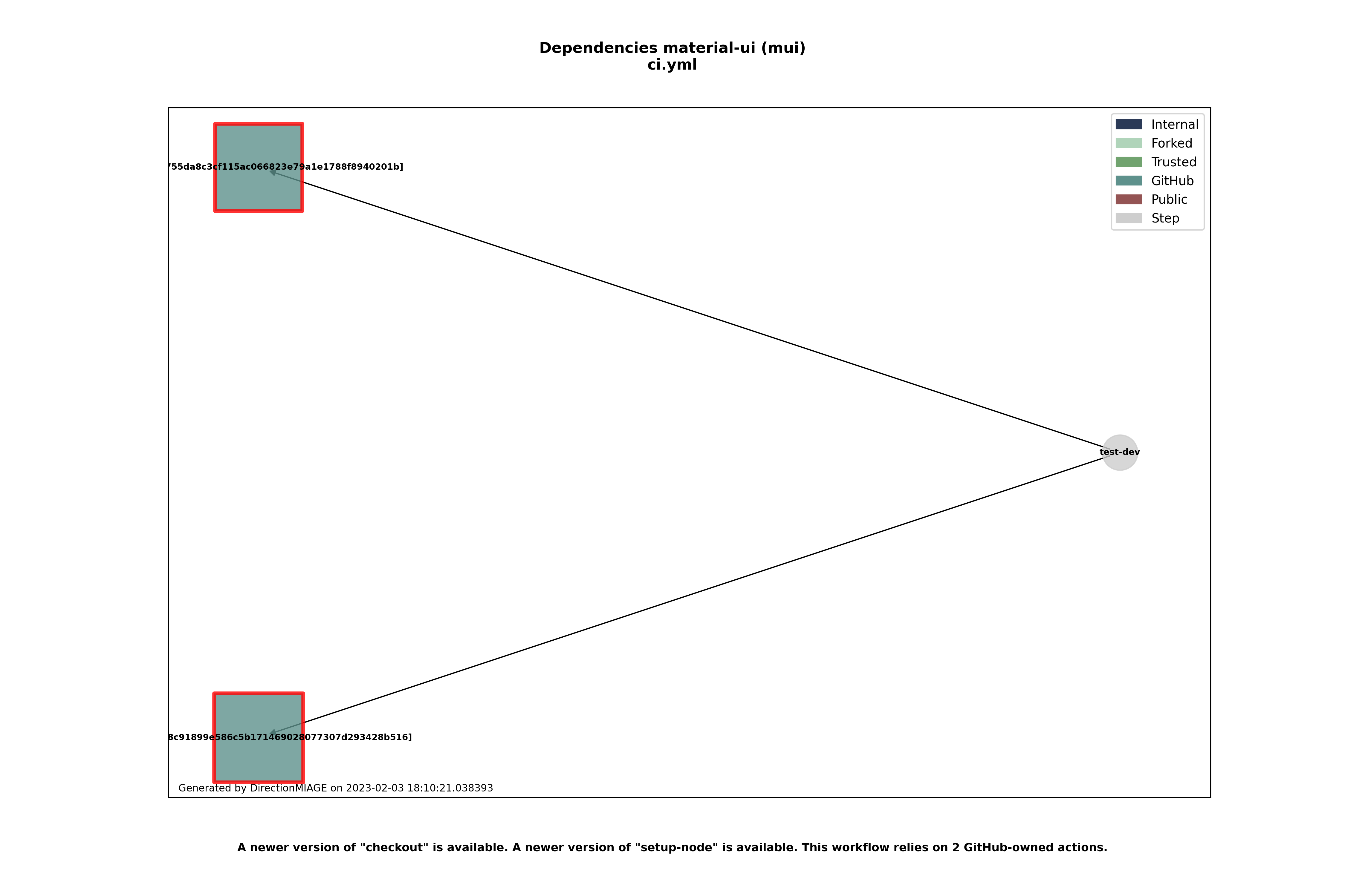 Dependencies ci.yml