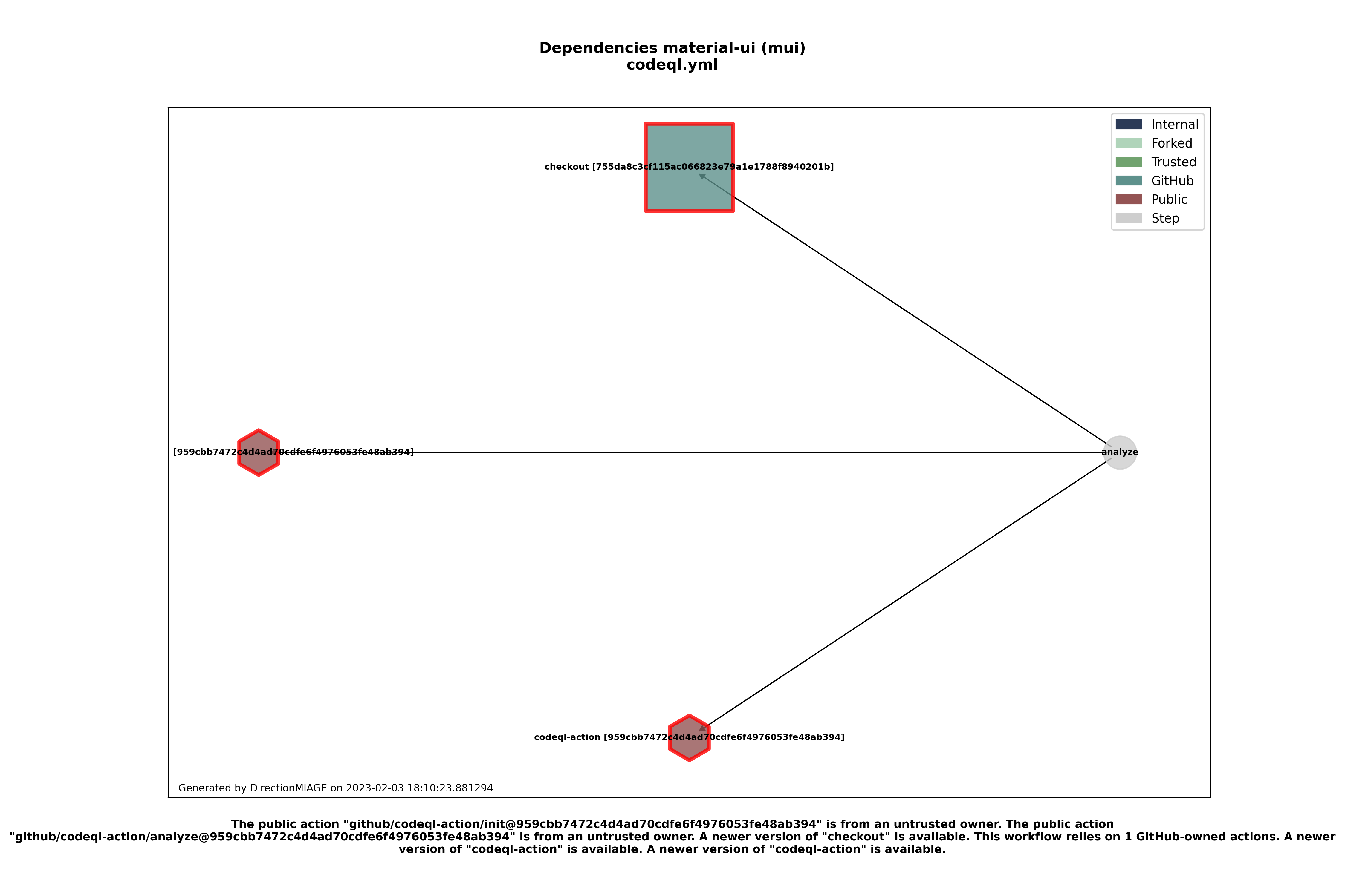 Dependencies codeql.yml