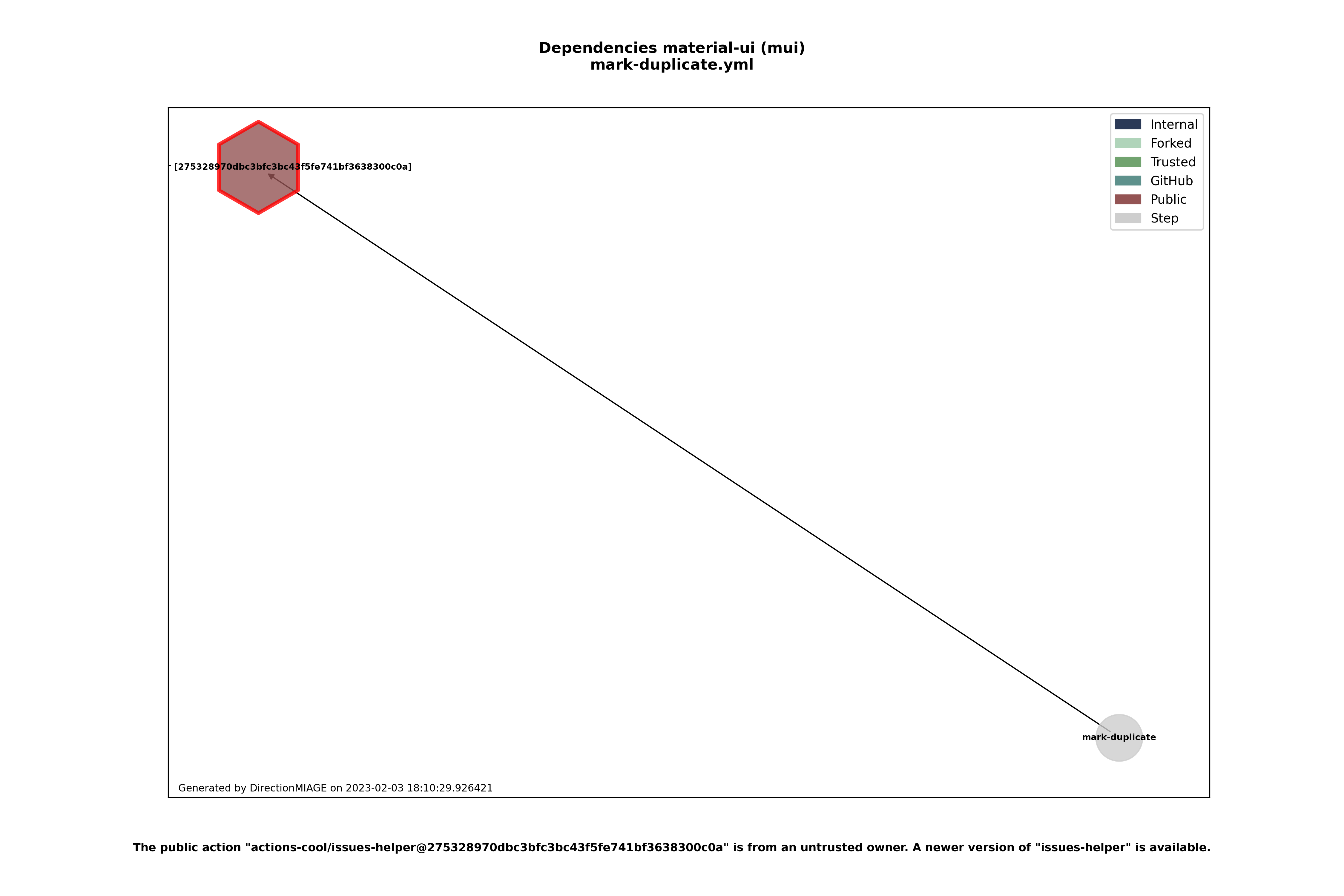 Dependencies mark-duplicate.yml