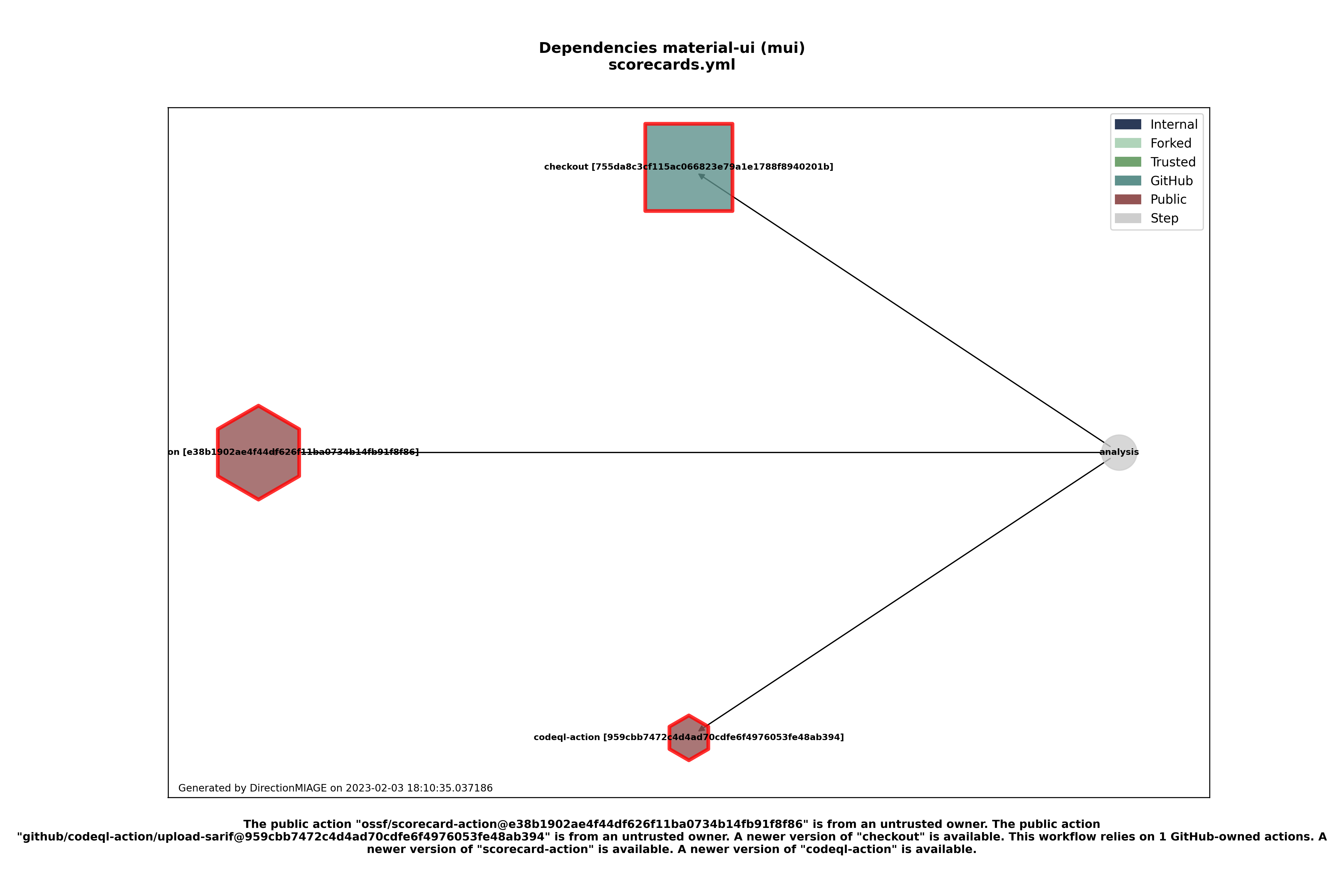 Dependencies scorecards.yml