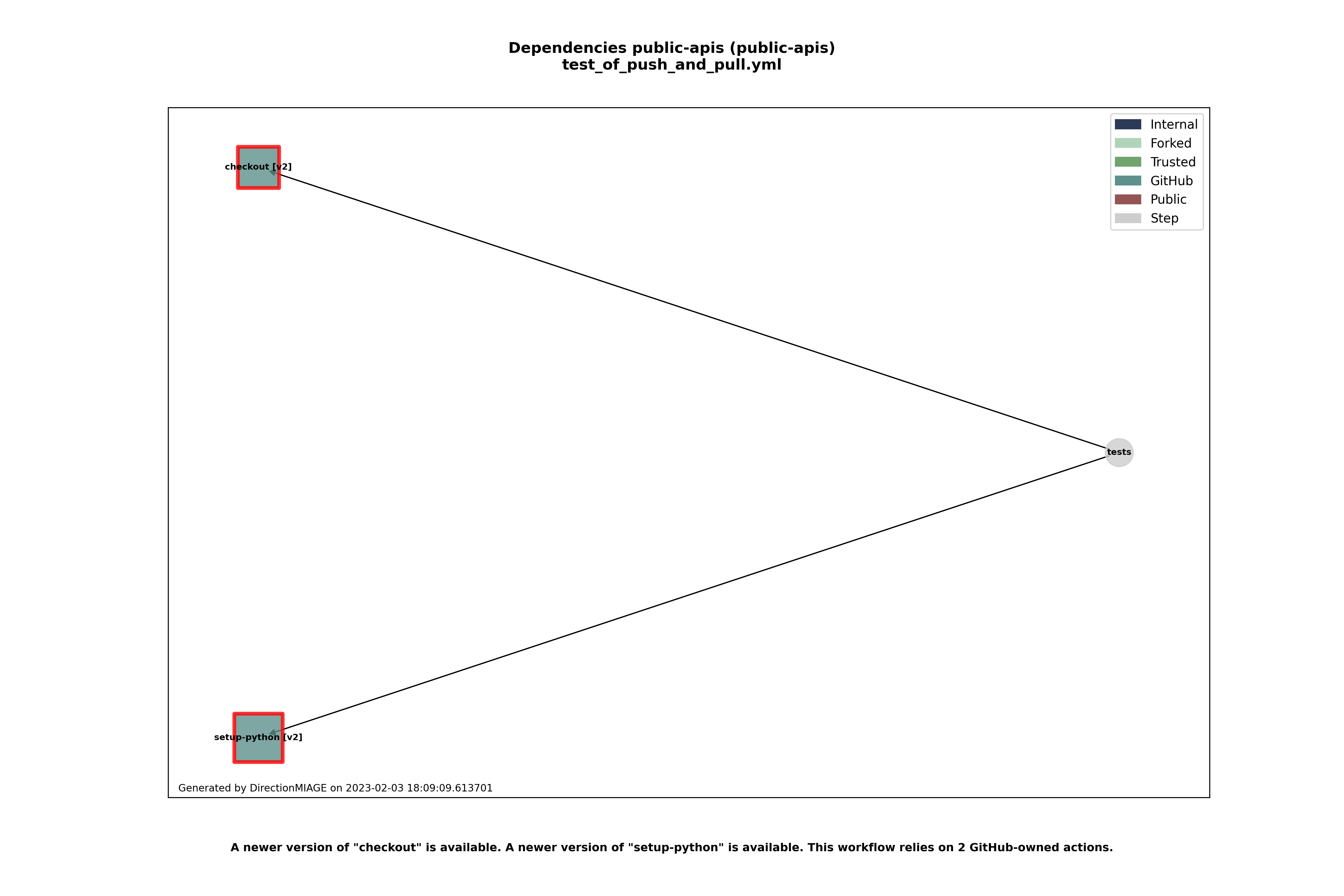 Dependencies test_of_push_and_pull.yml