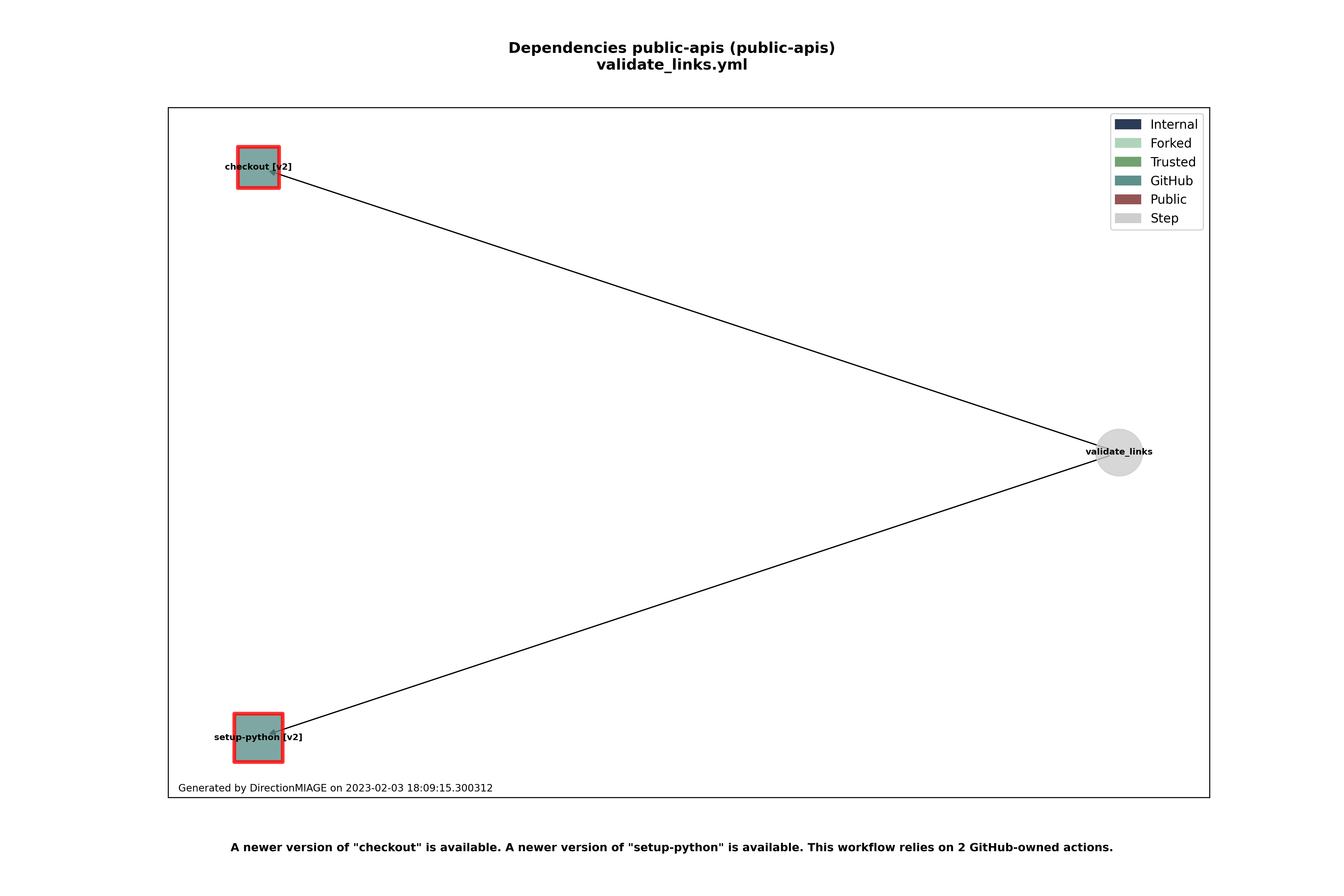 Dependencies validate_links.yml