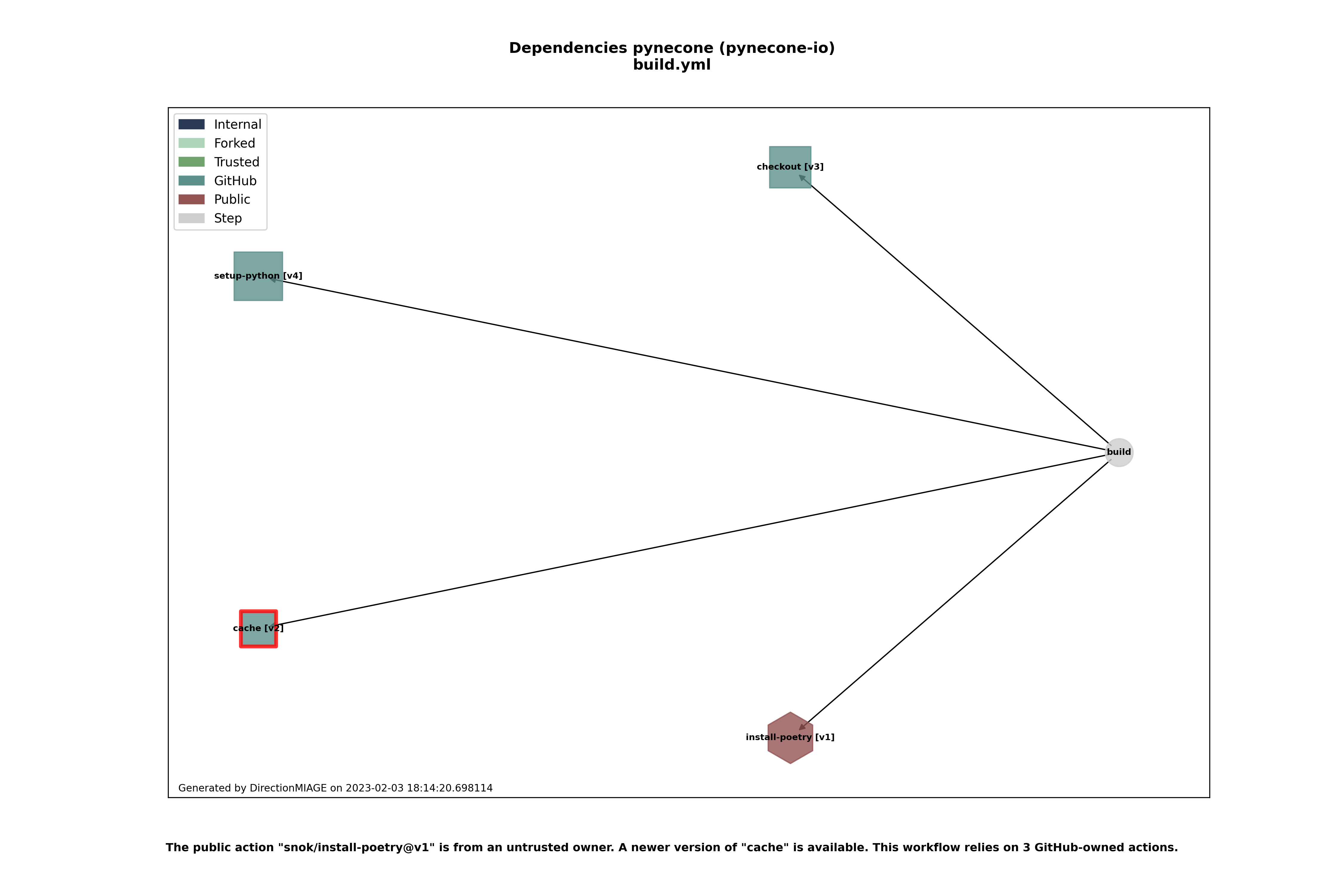 Dependencies build.yml