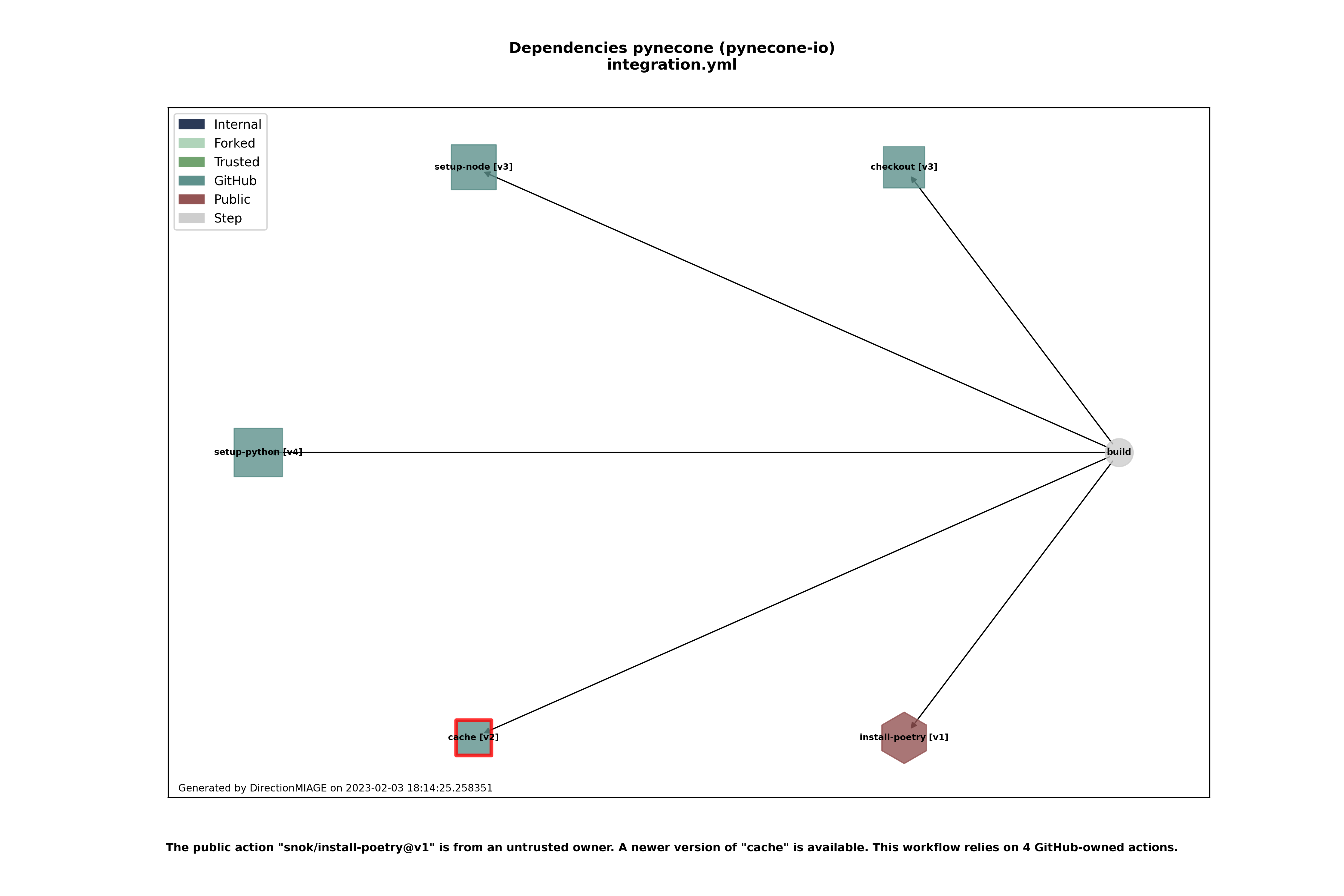 Dependencies integration.yml