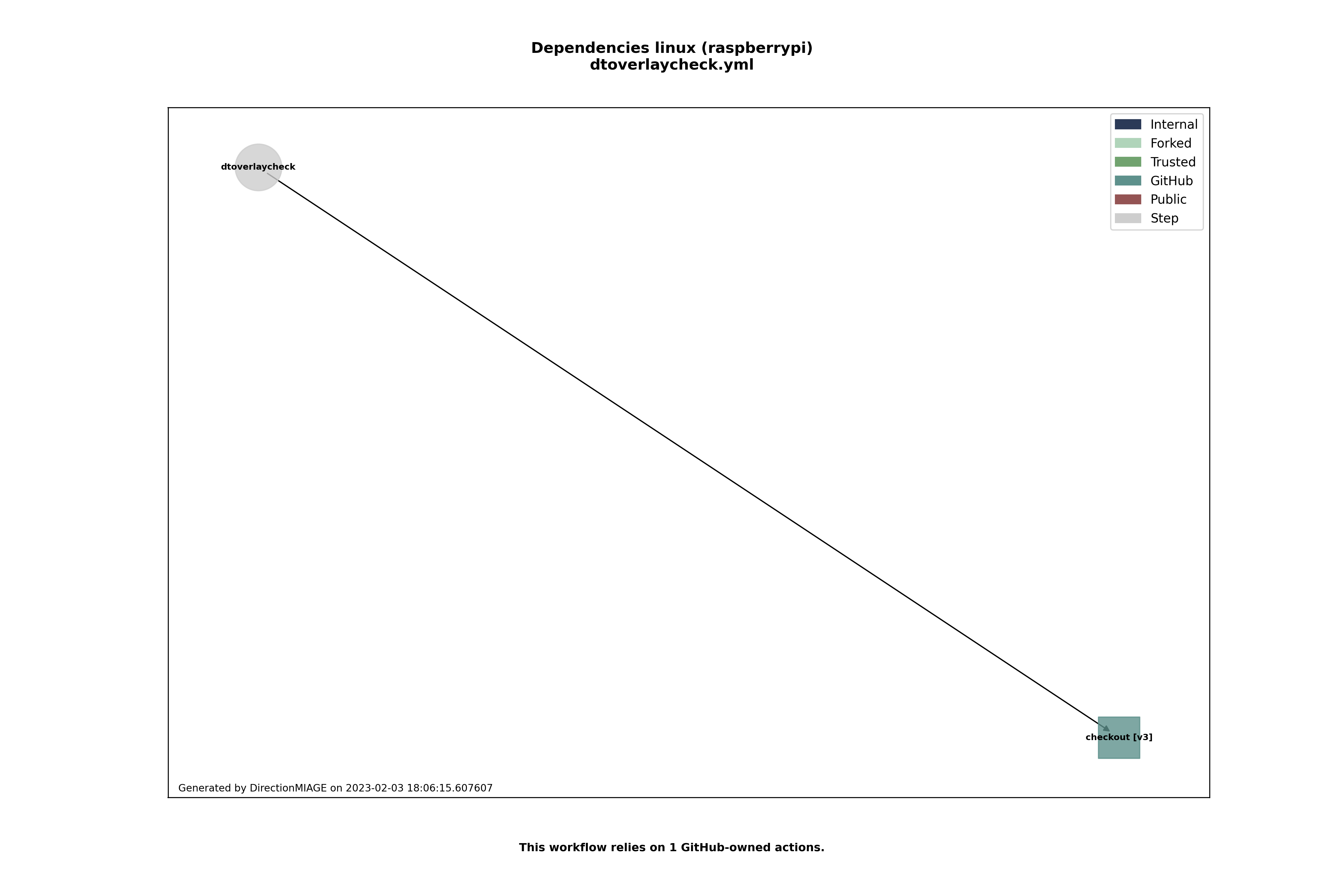 Dependencies dtoverlaycheck.yml