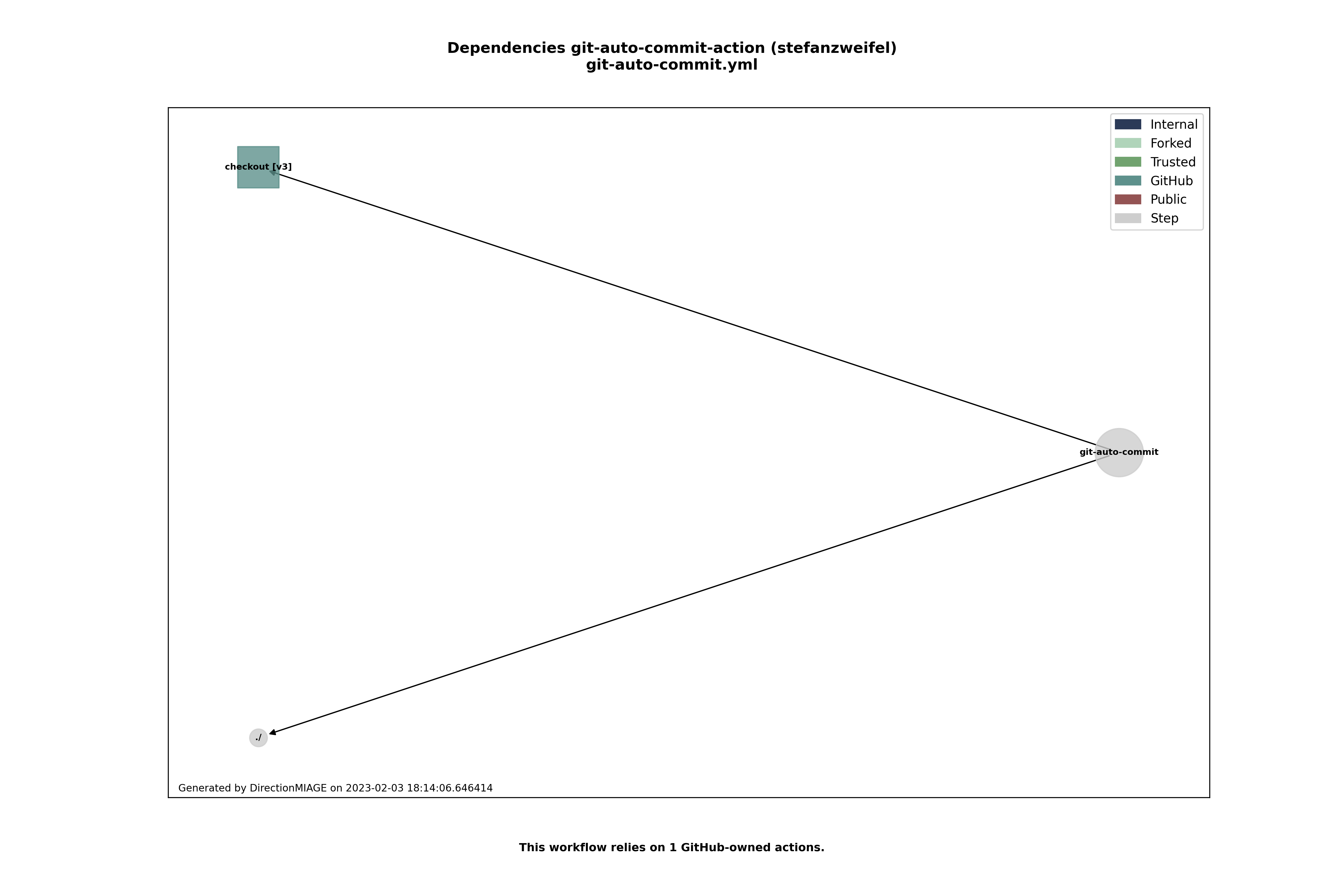 Dependencies git-auto-commit.yml