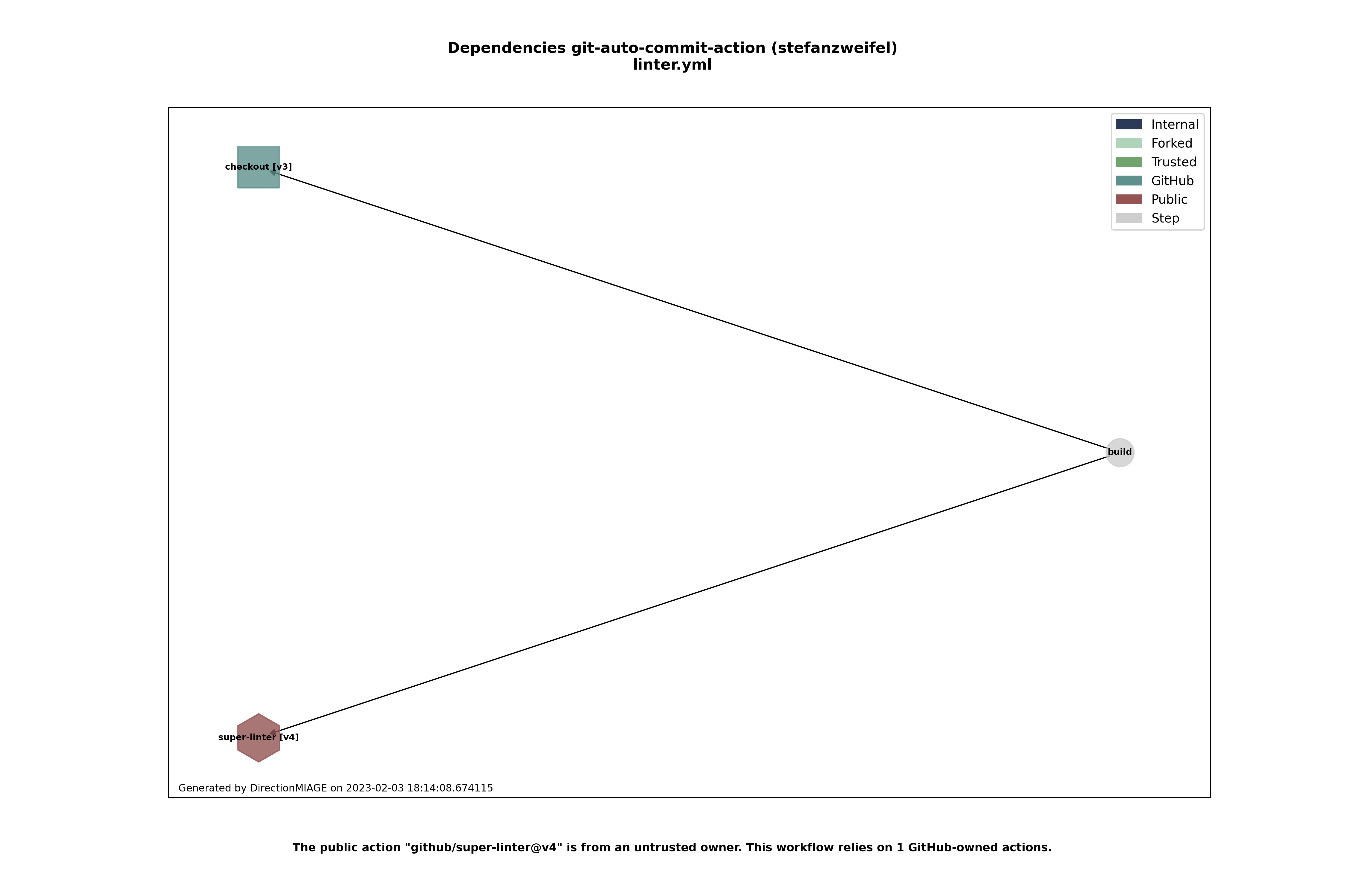 Dependencies linter.yml