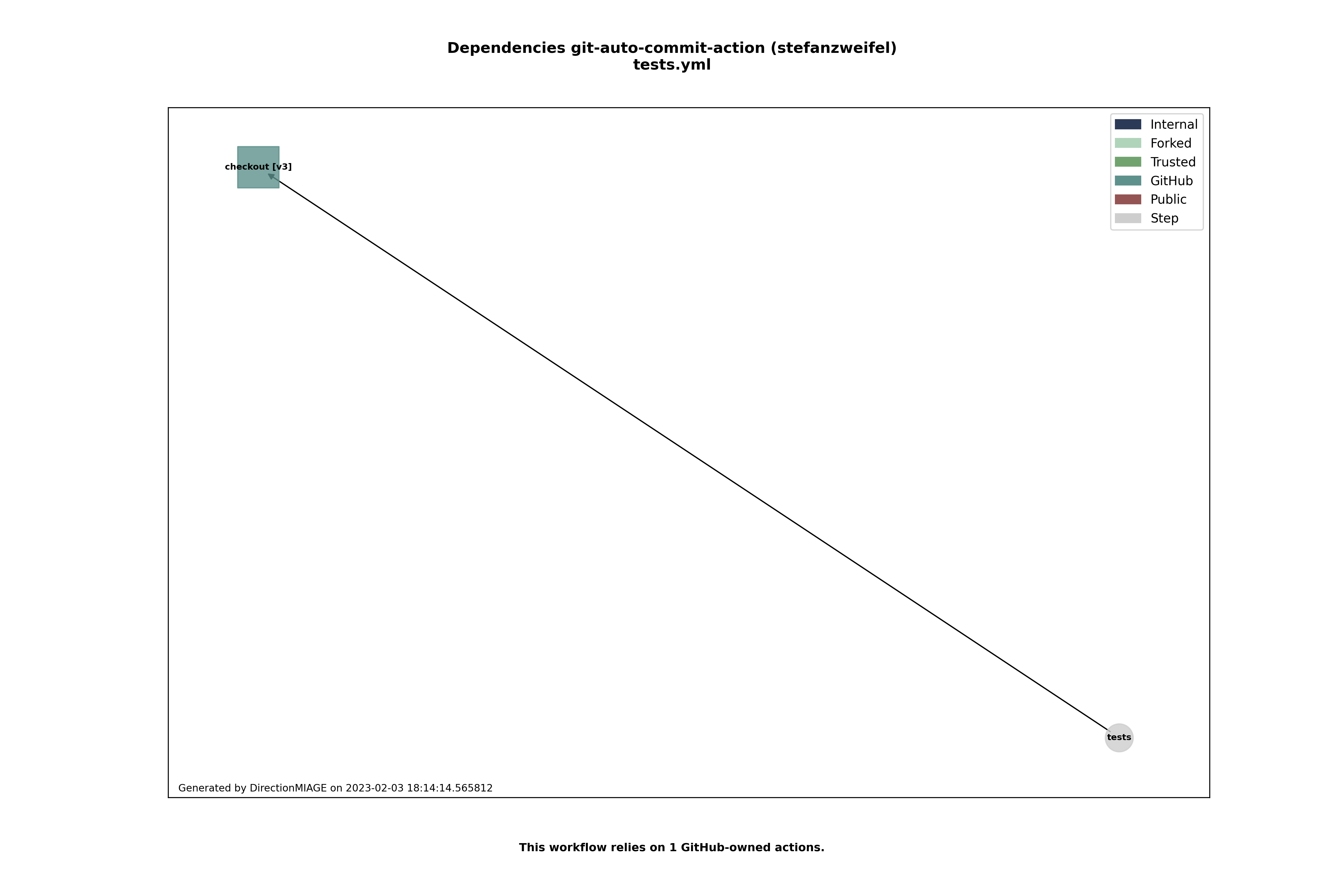 Dependencies tests.yml