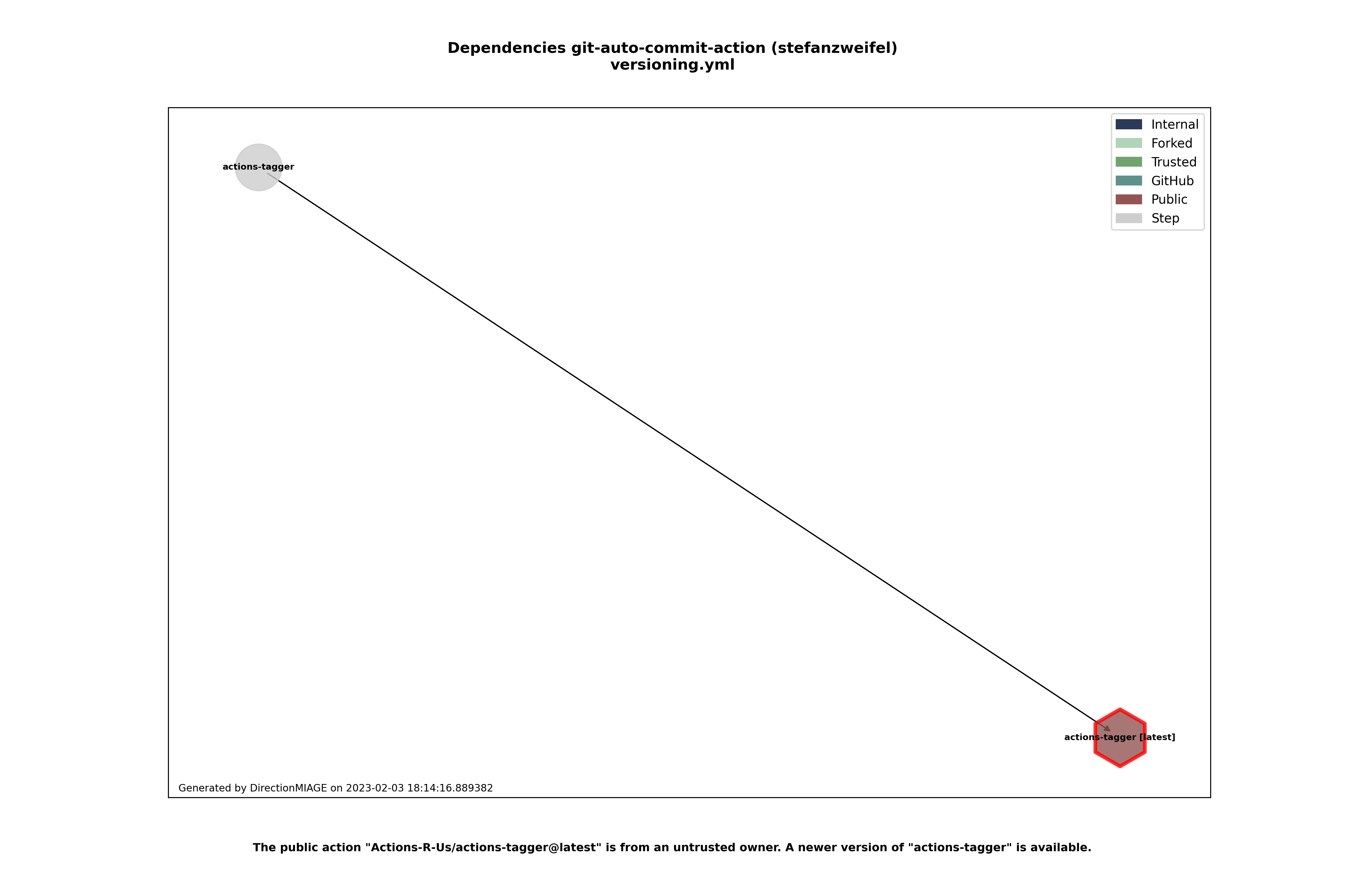 Dependencies versioning.yml