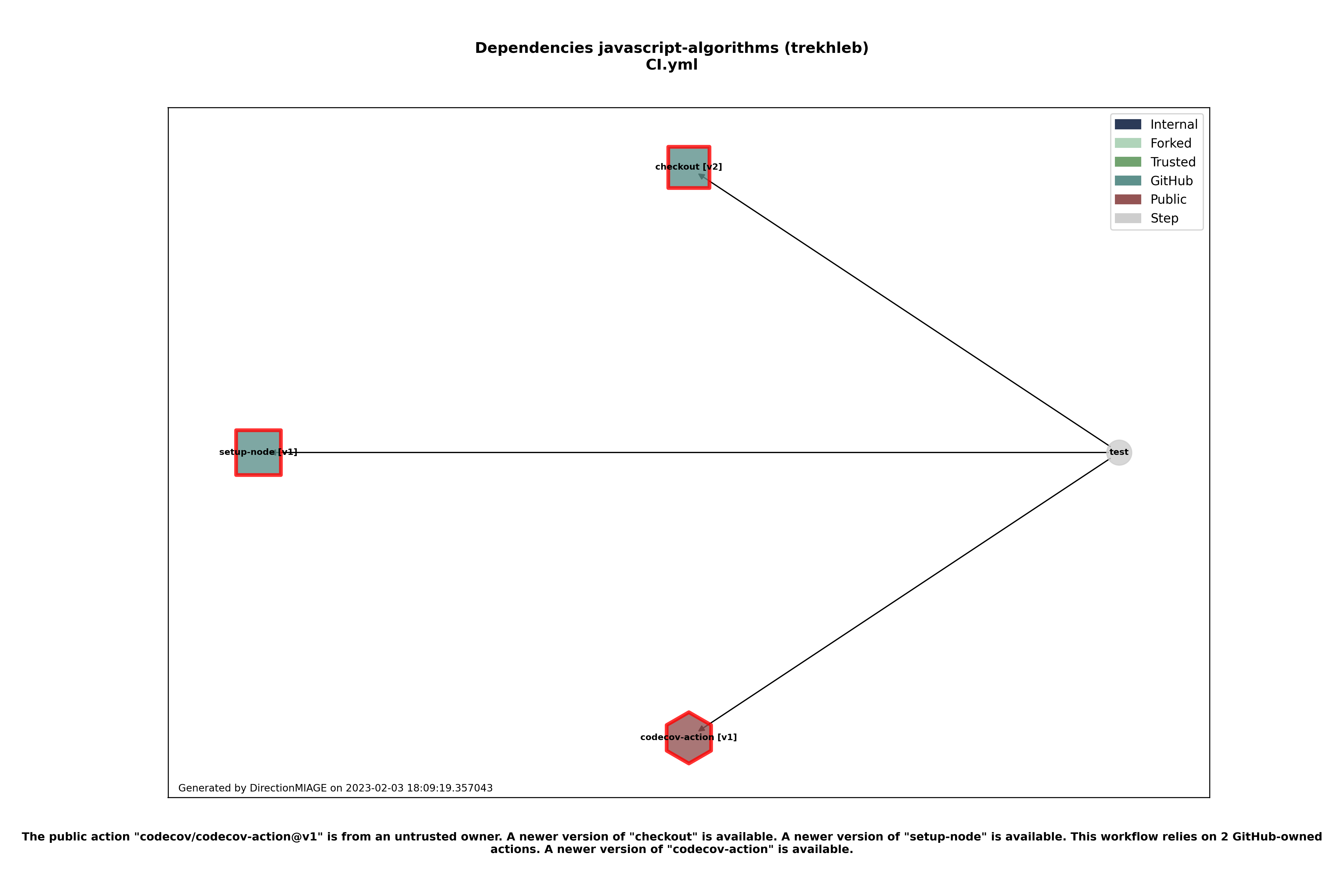 Dependencies CI.yml