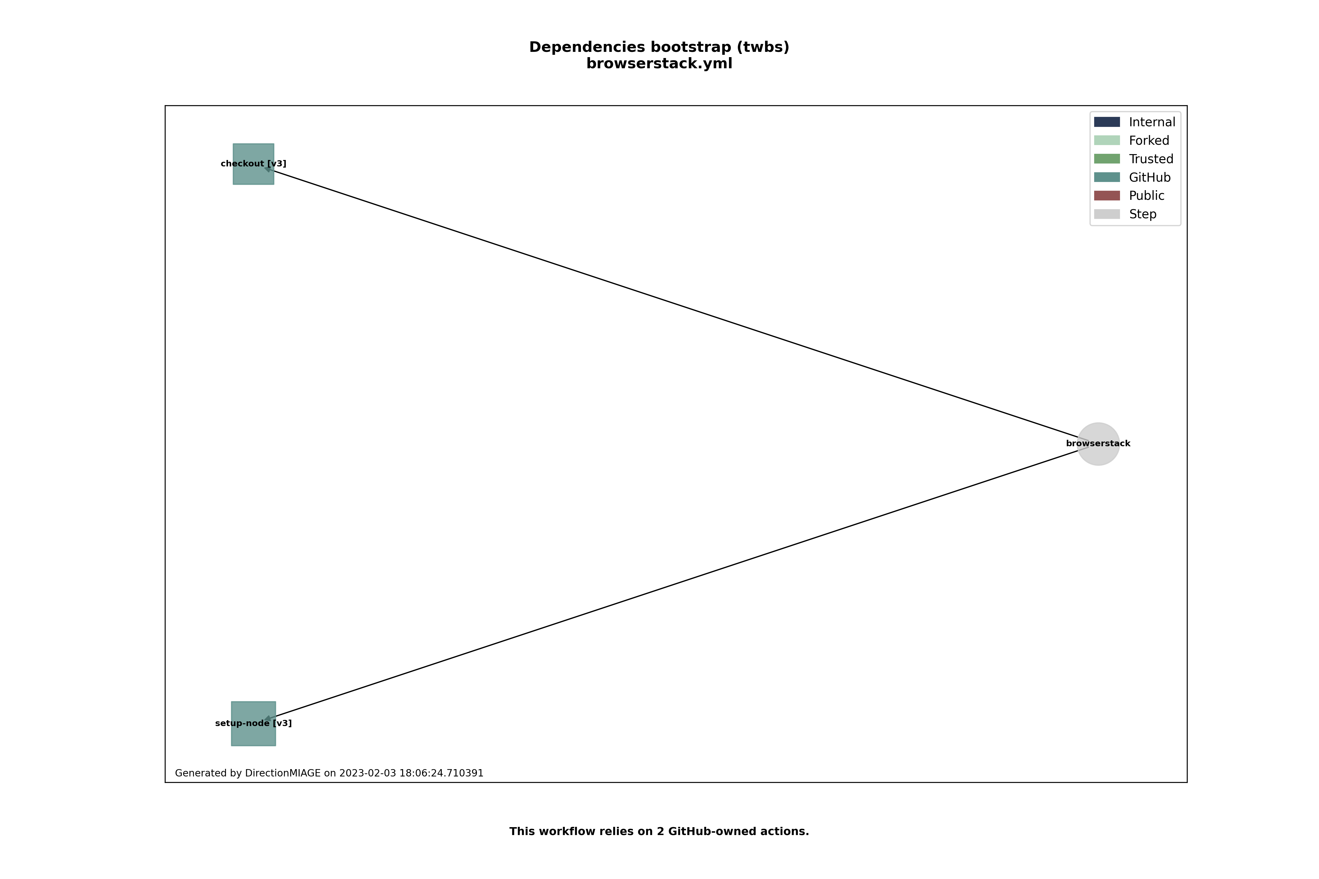 Dependencies browserstack.yml