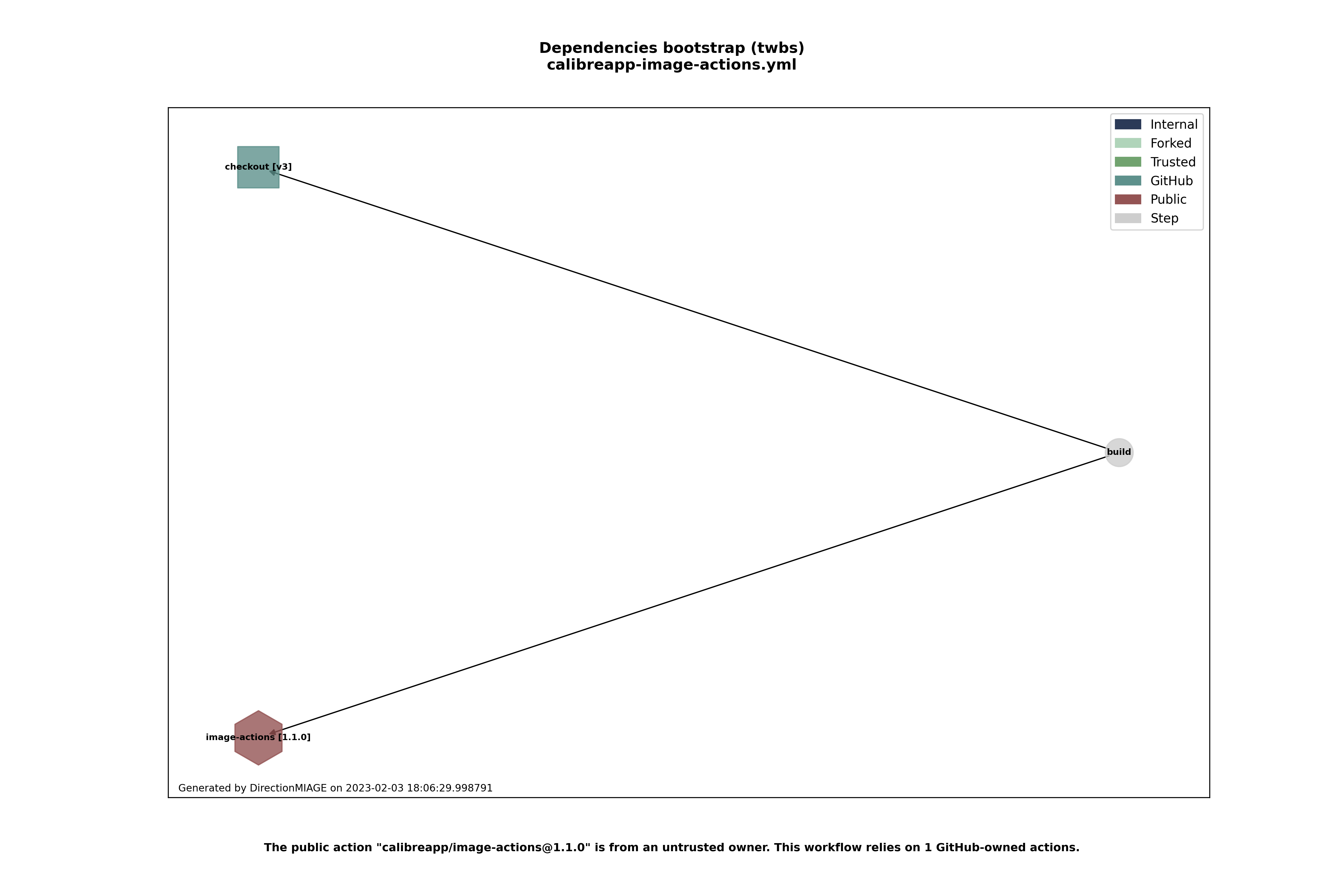 Dependencies calibreapp-image-actions.yml