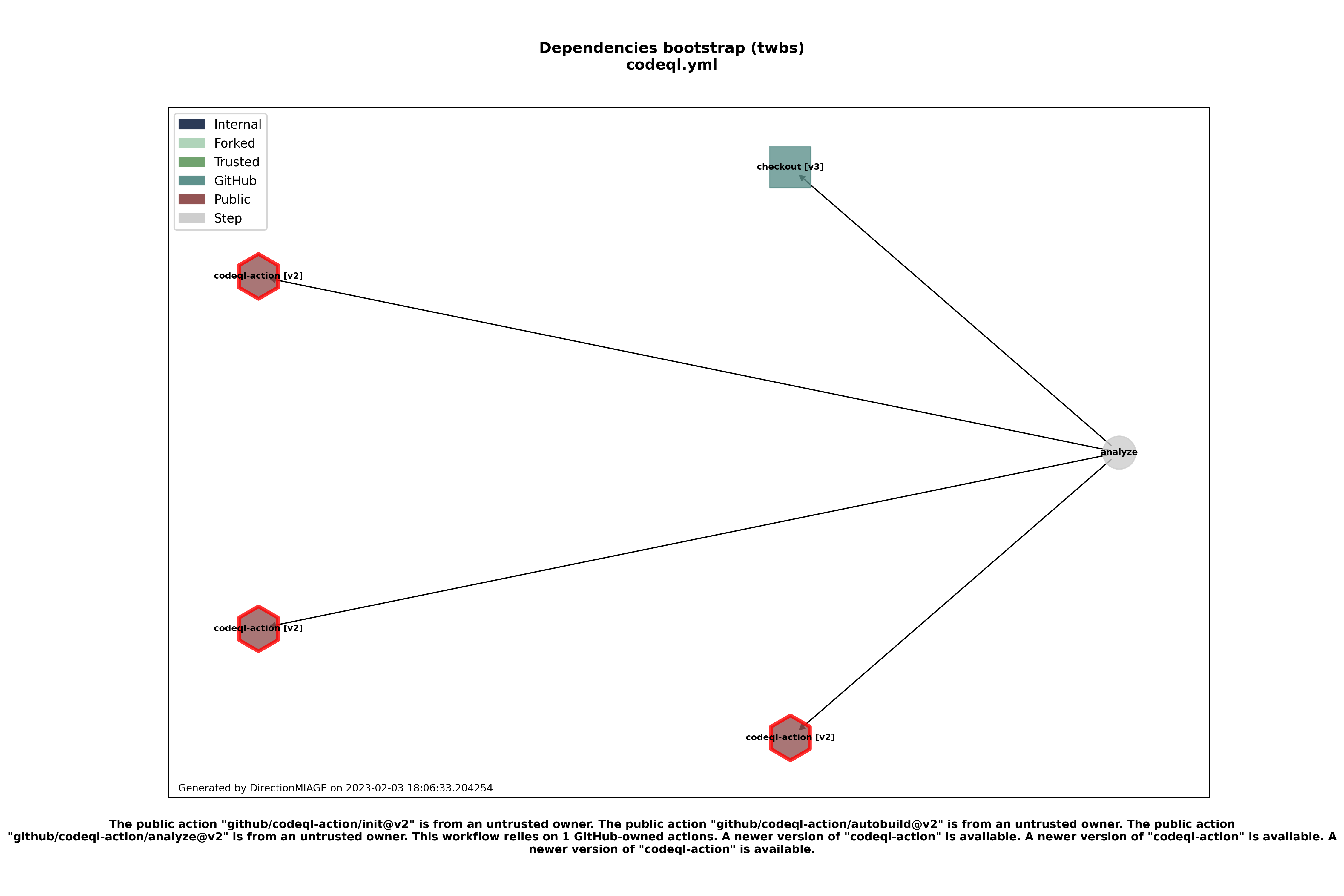 Dependencies codeql.yml