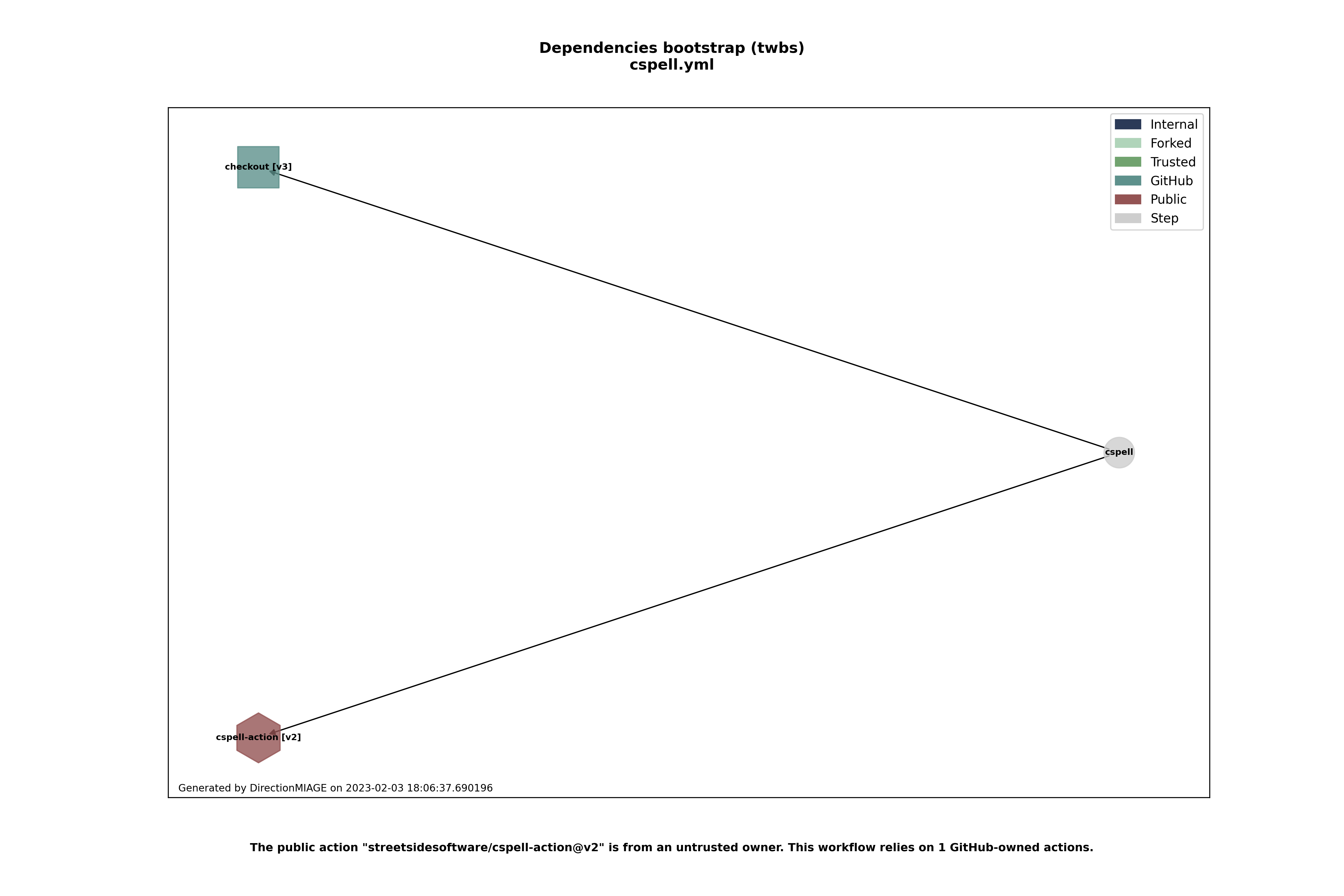 Dependencies cspell.yml