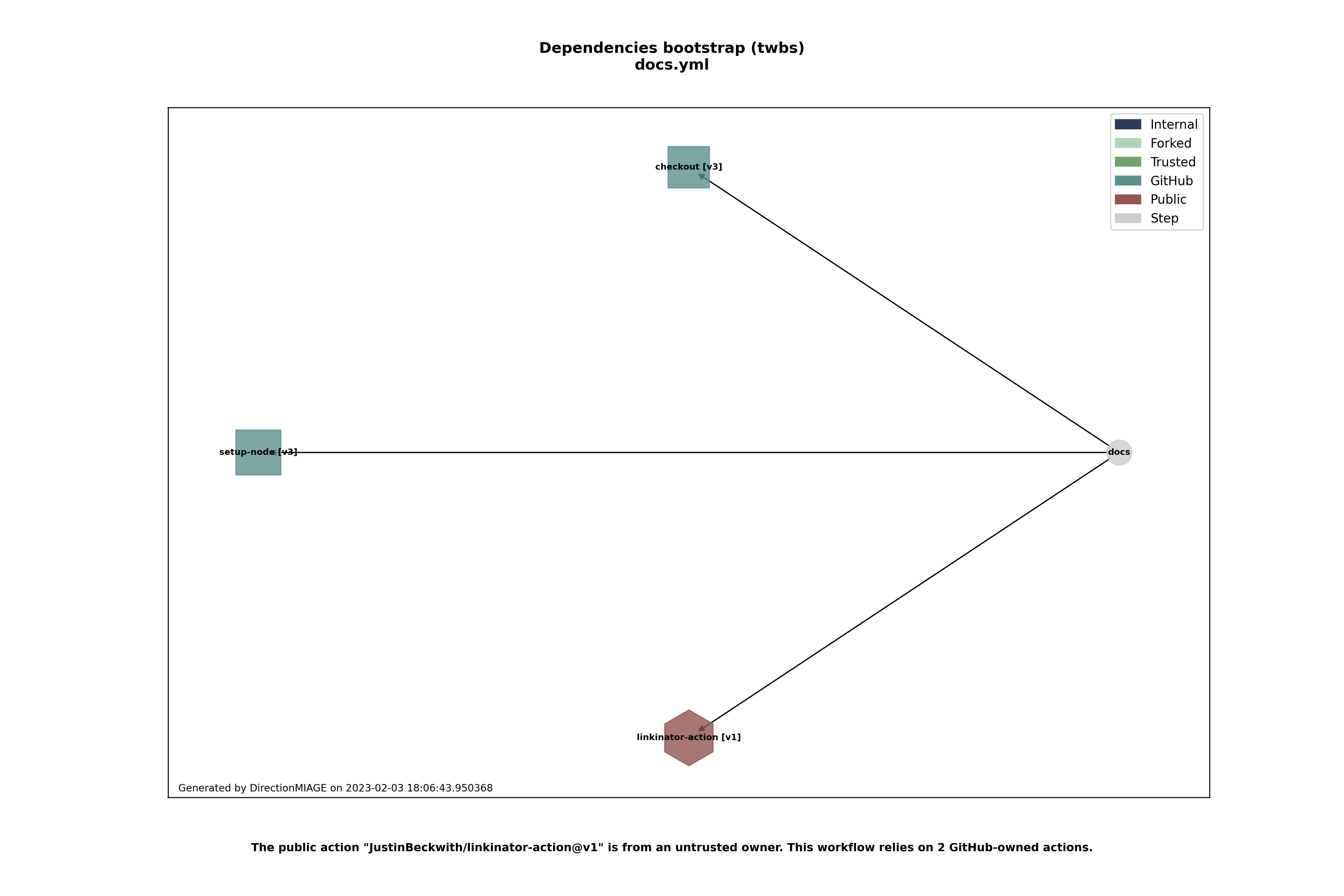 Dependencies docs.yml