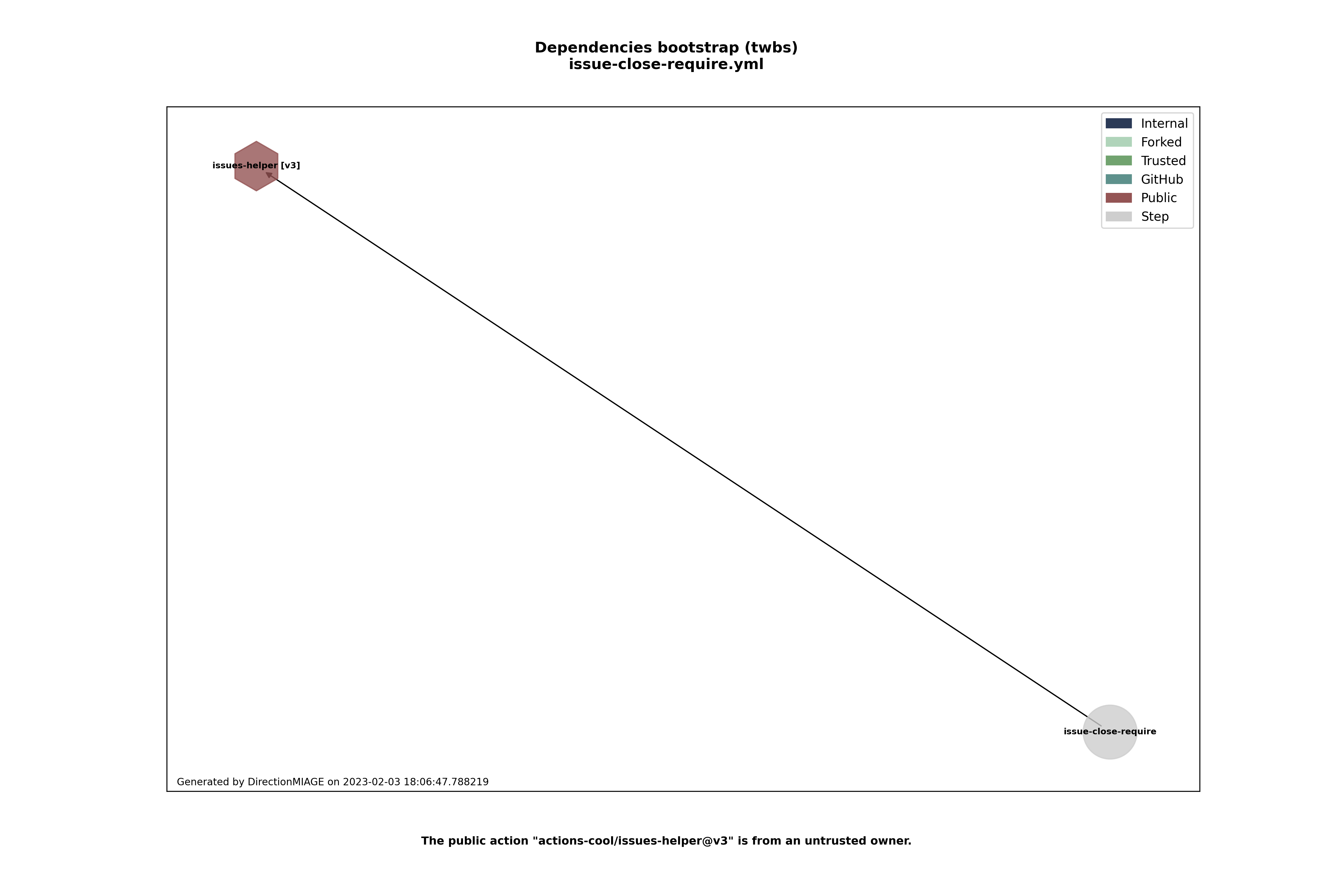 Dependencies issue-close-require.yml