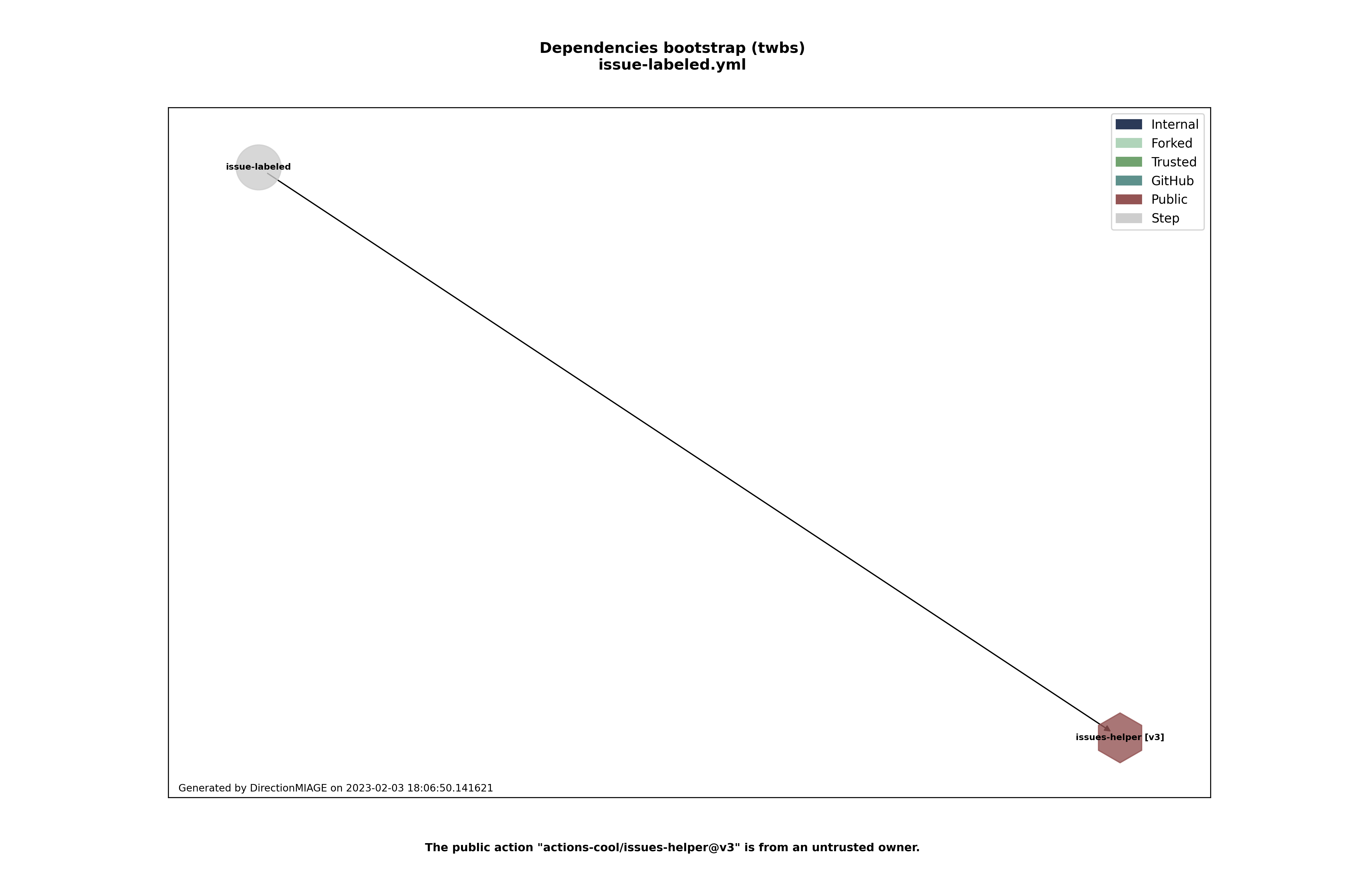 Dependencies issue-labeled.yml