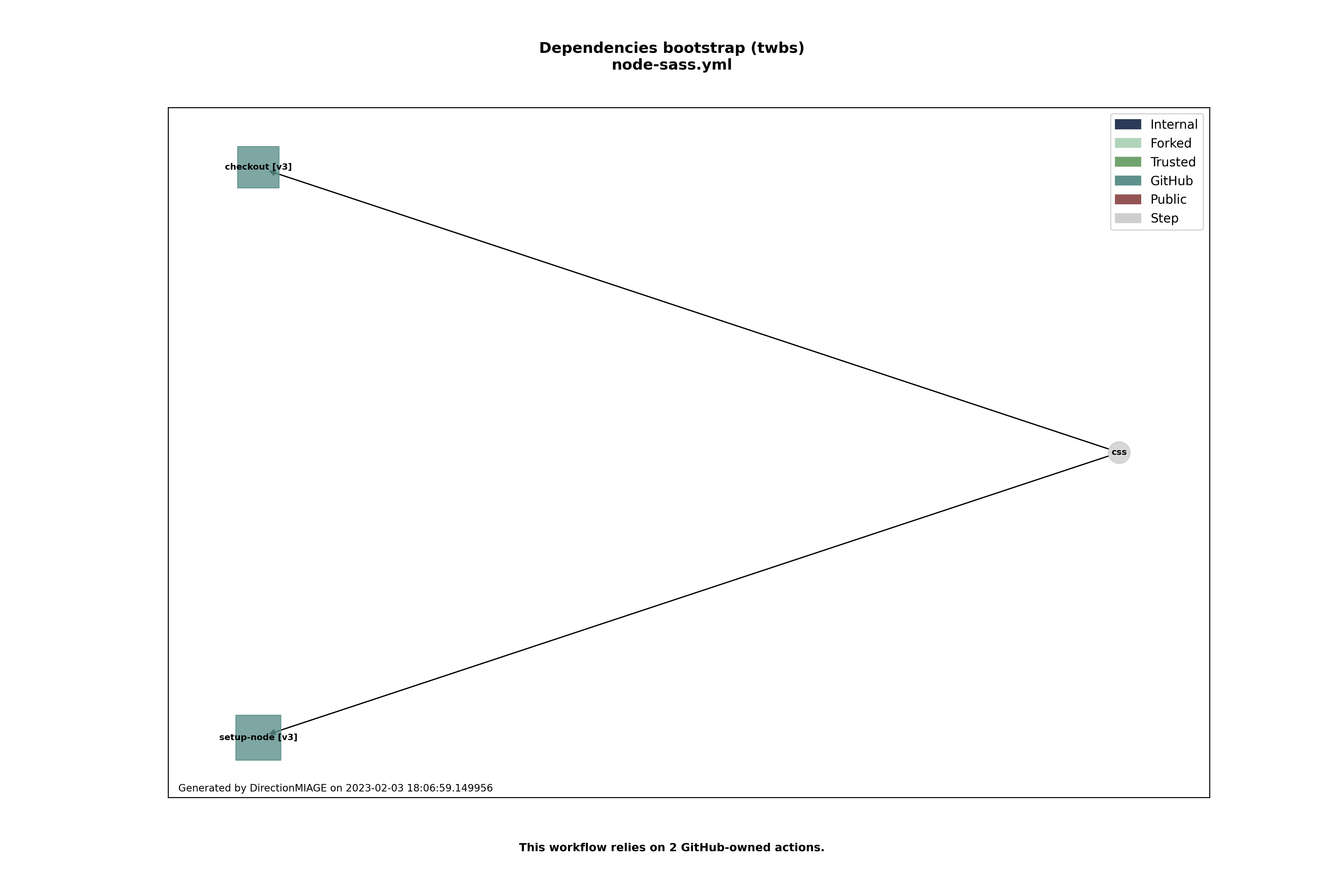 Dependencies node-sass.yml