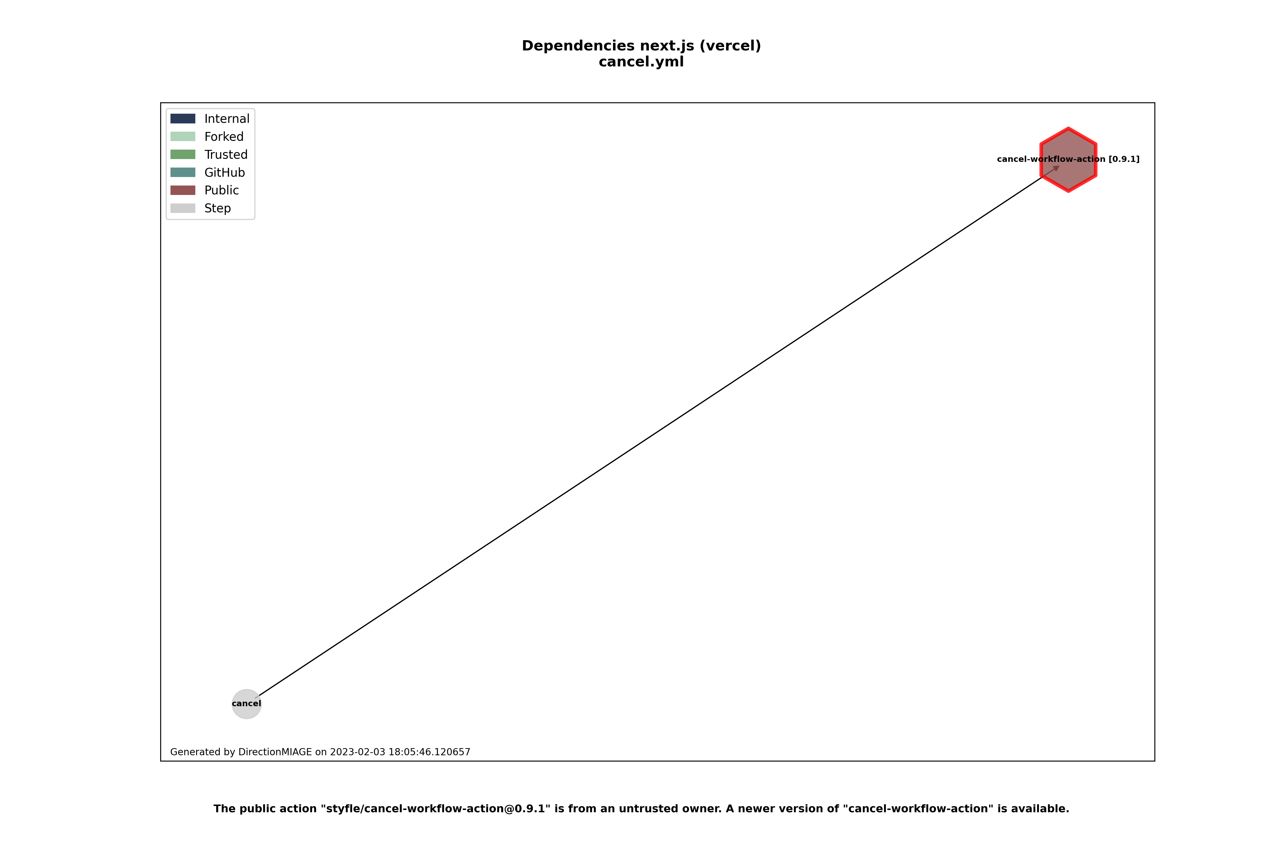 Dependencies cancel.yml