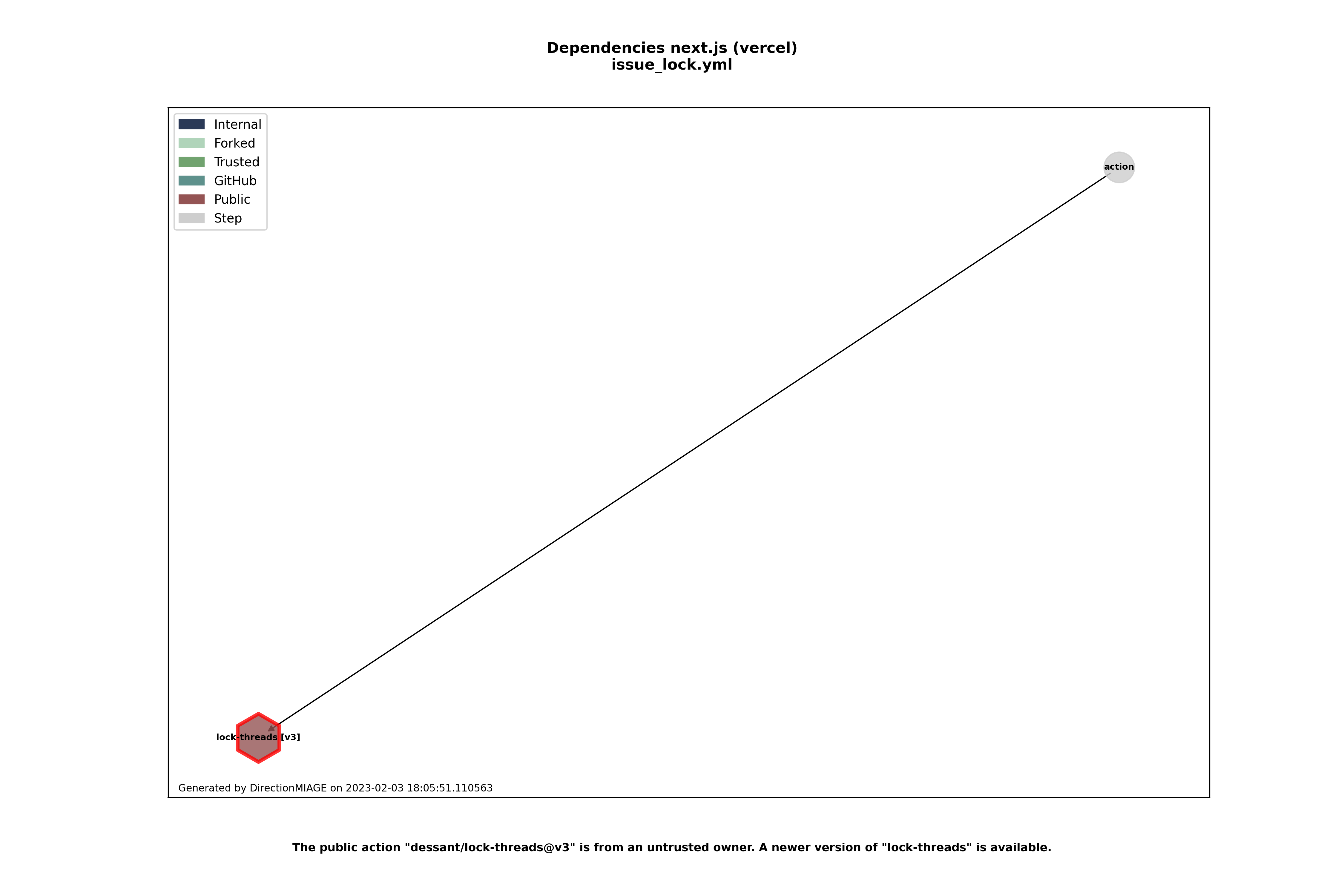 Dependencies issue_lock.yml