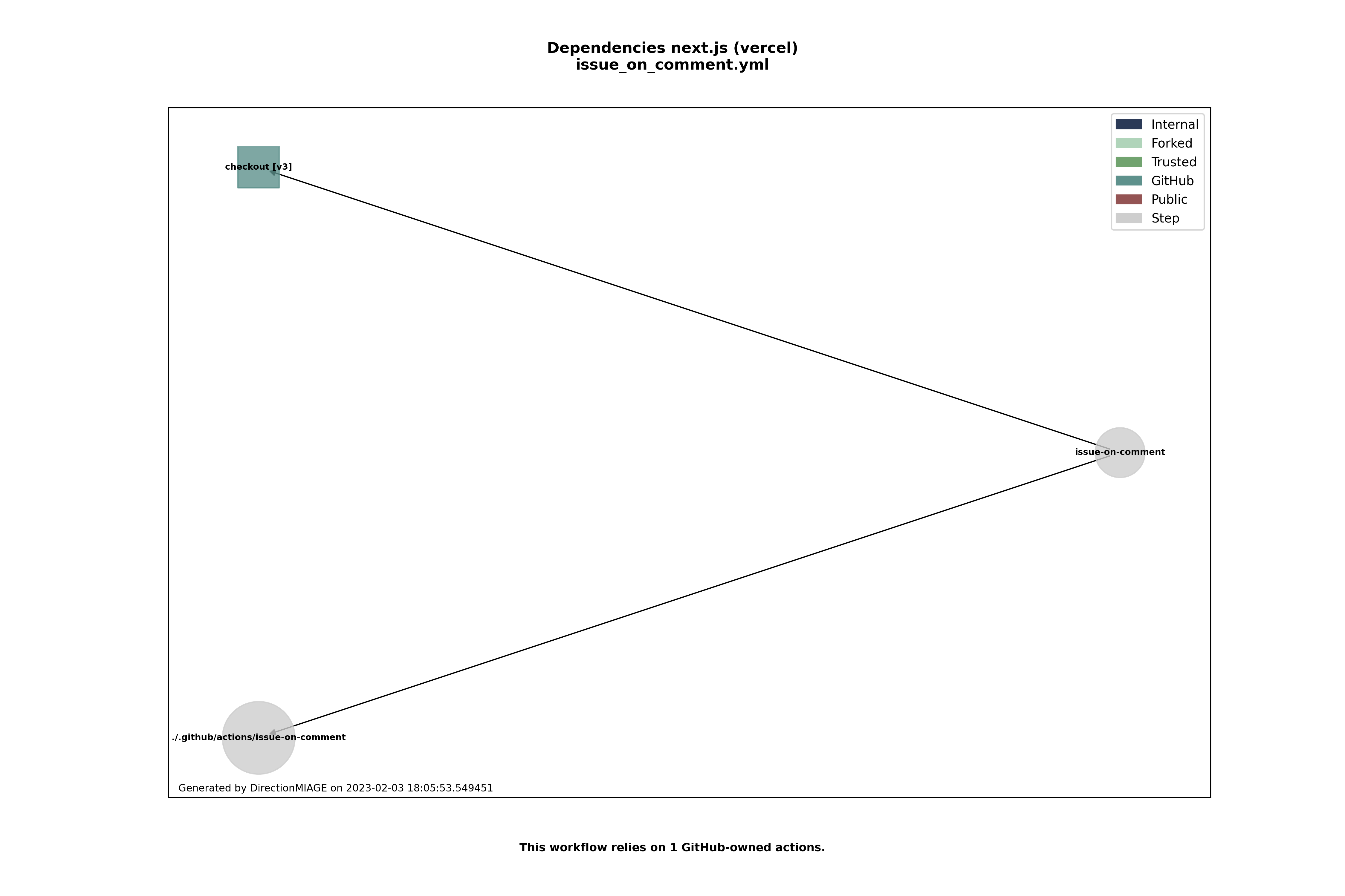 Dependencies issue_on_comment.yml